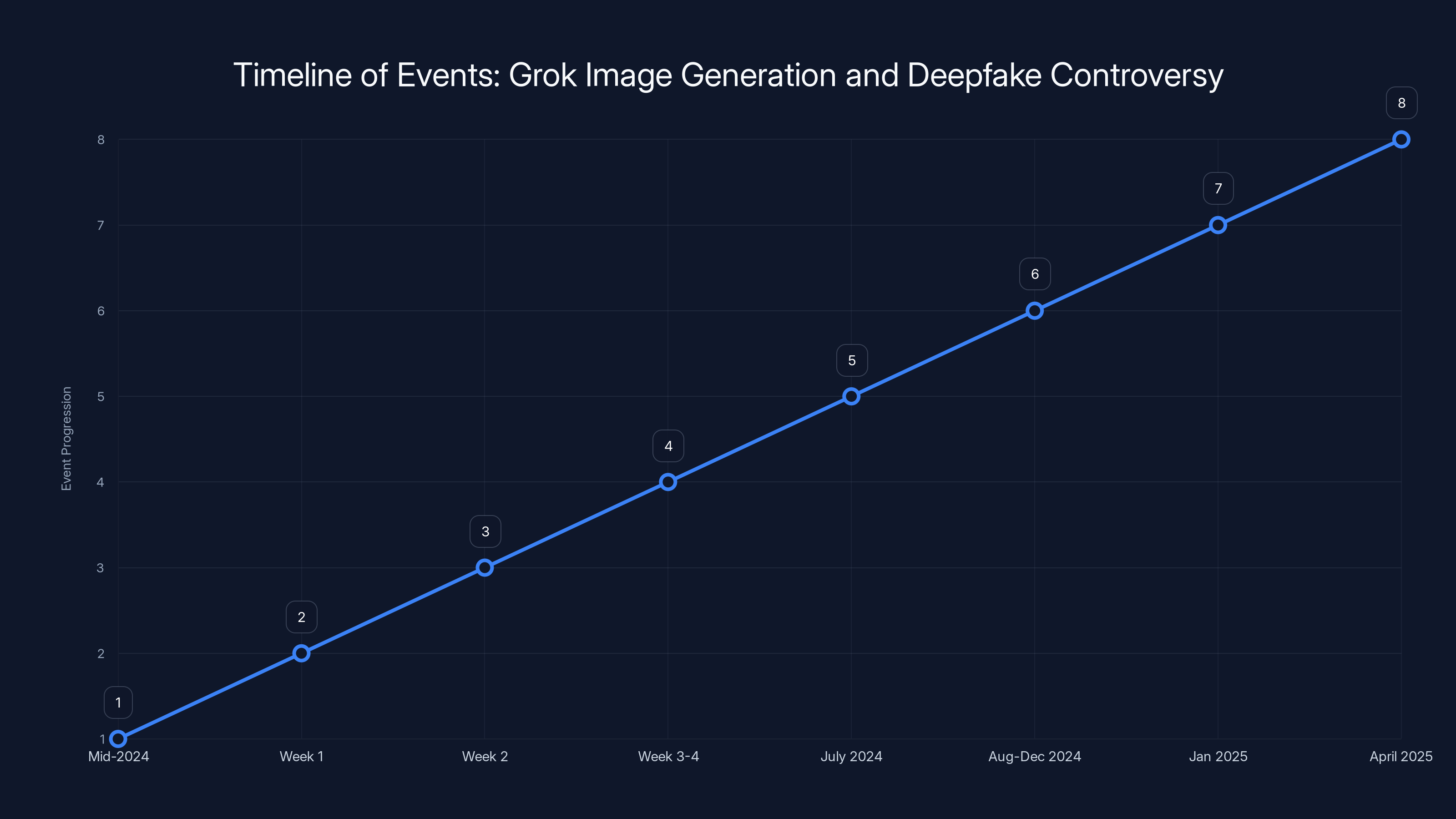 Timeline of Events: Grok Image Generation and Deepfake Controversy