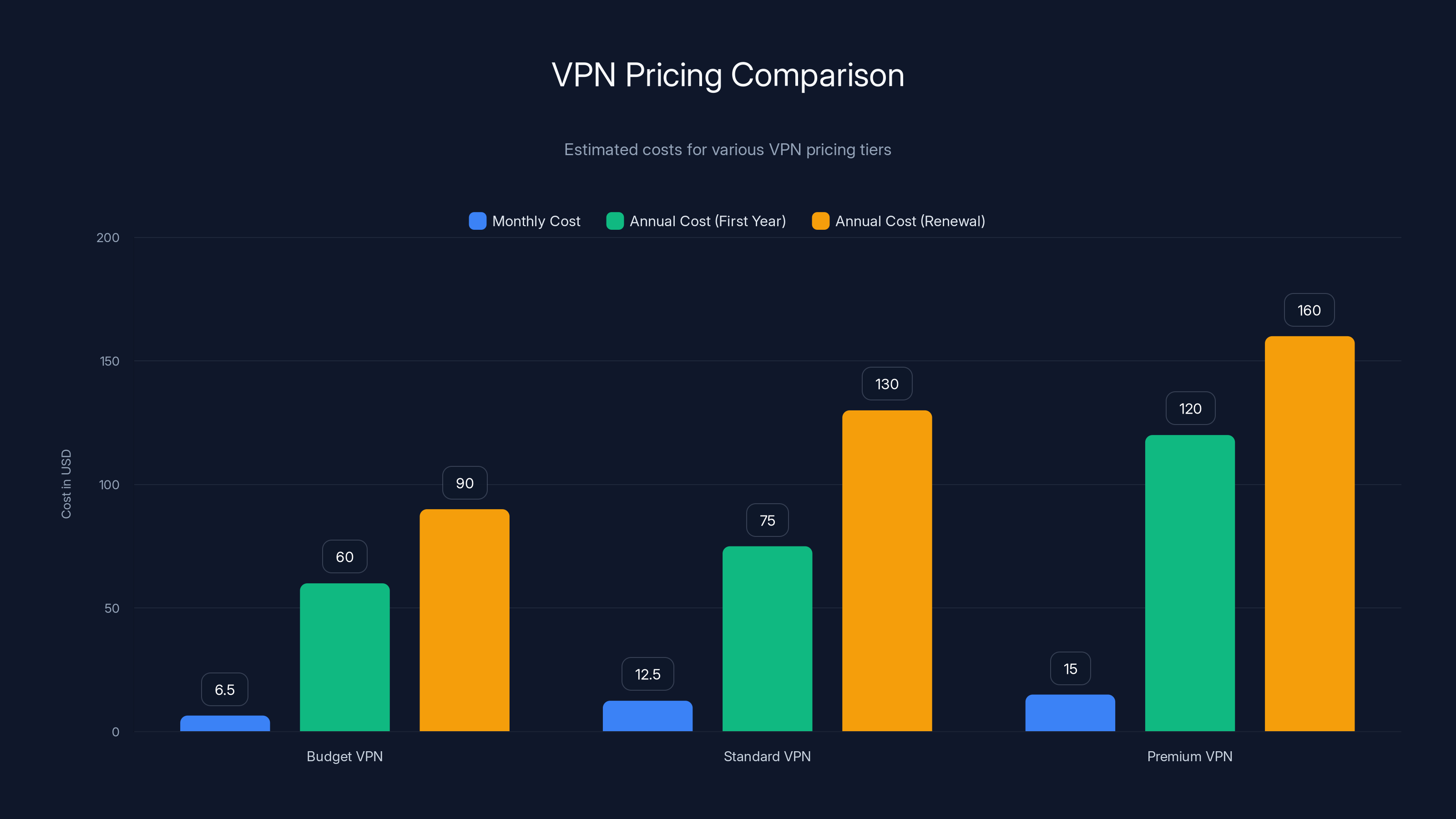 VPN Pricing Comparison