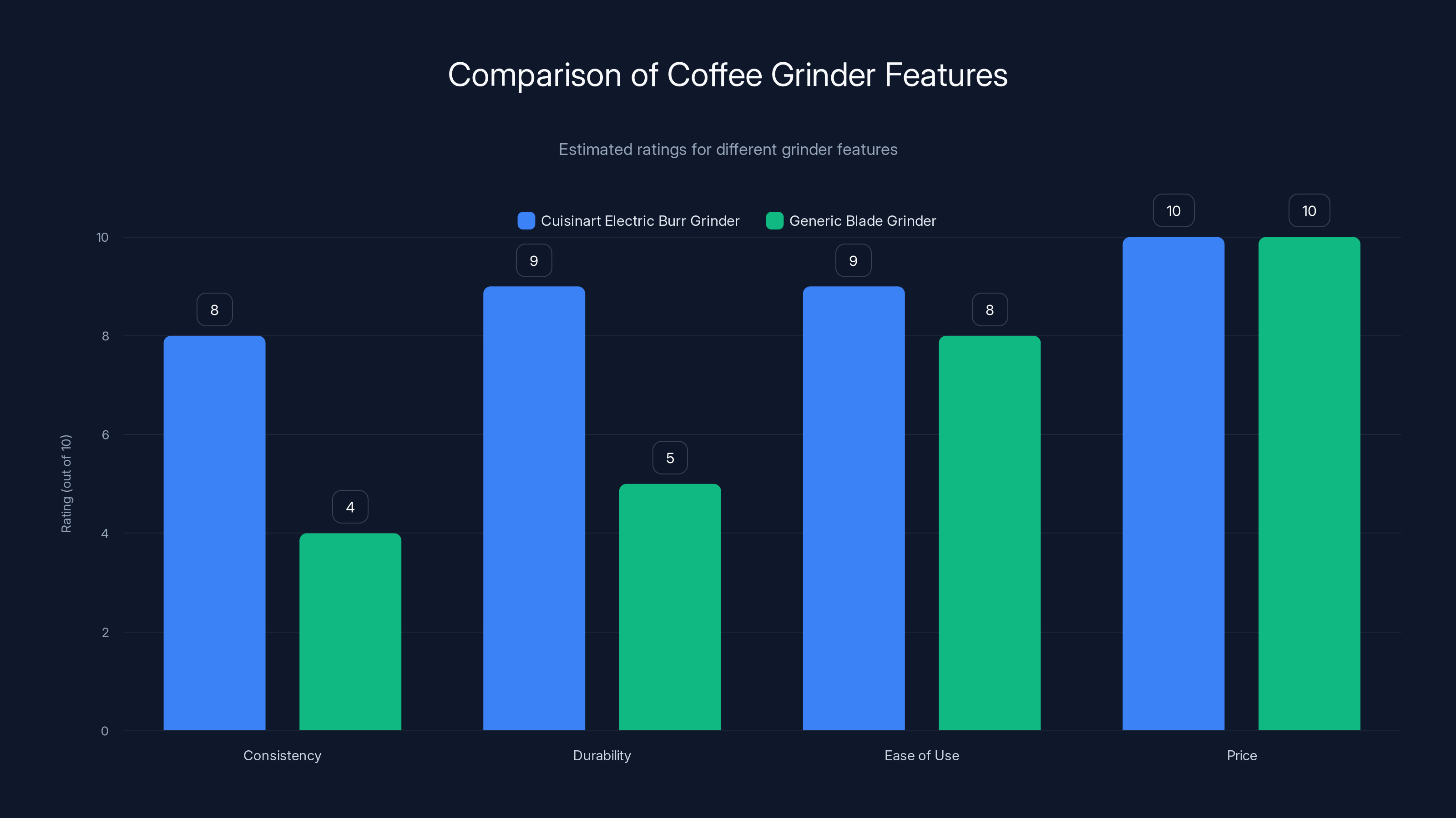 Comparison of Coffee Grinder Features