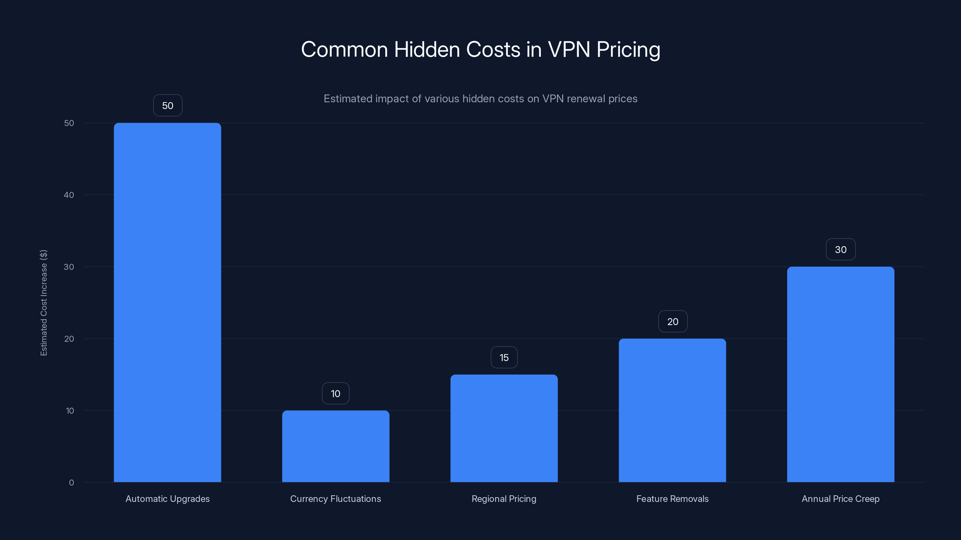 Common Hidden Costs in VPN Pricing