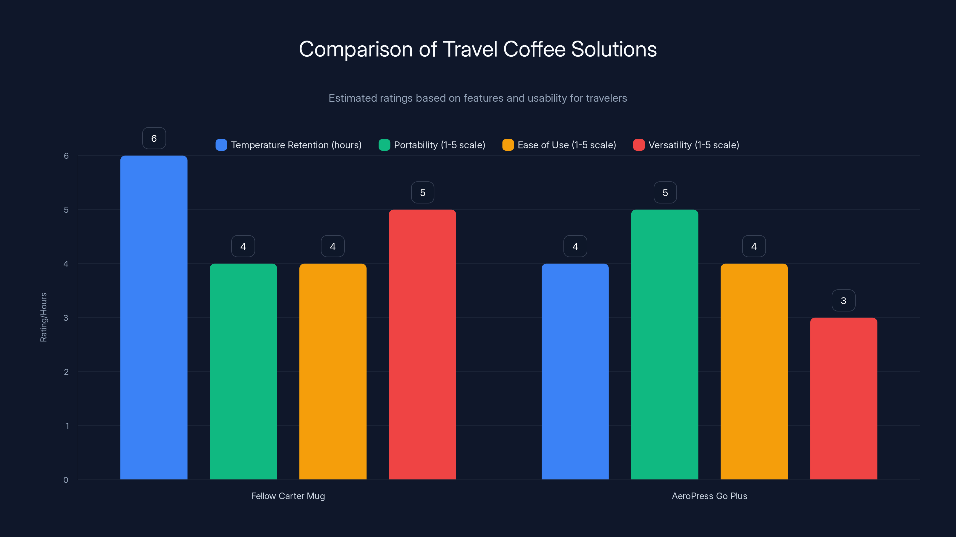 Comparison of Travel Coffee Solutions