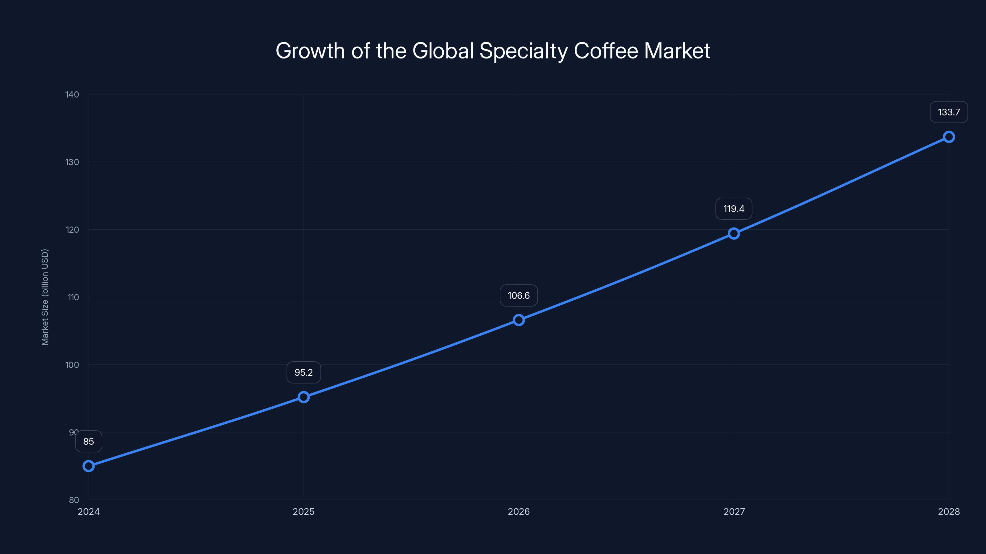 Growth of the Global Specialty Coffee Market