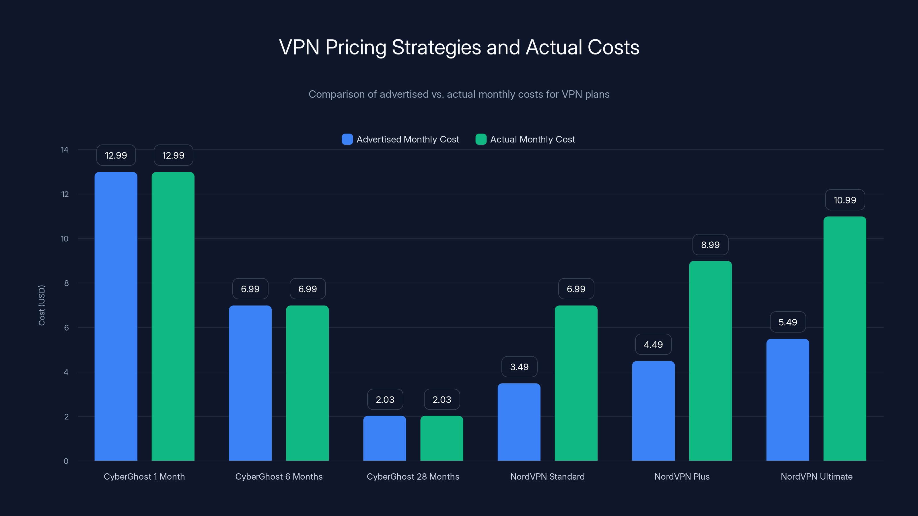 VPN Pricing Strategies and Actual Costs