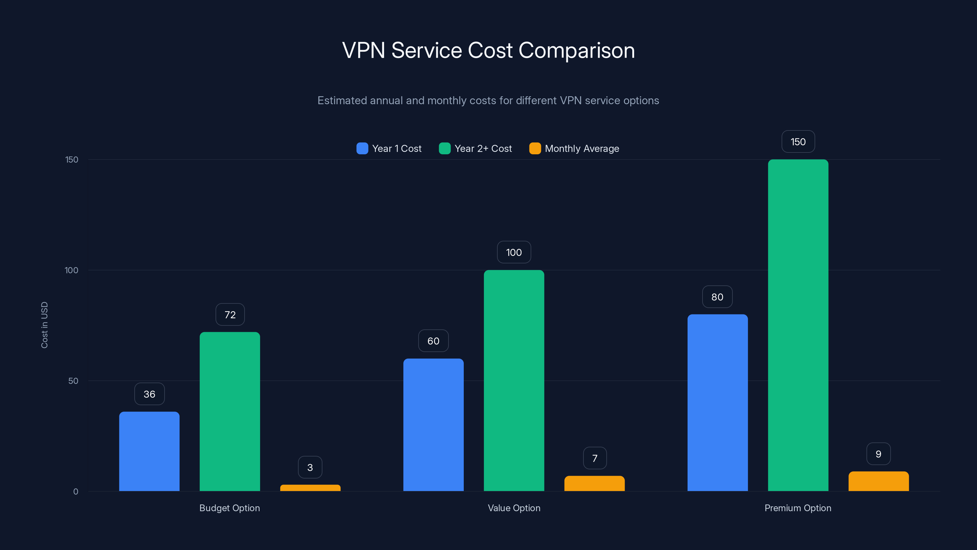 VPN Service Cost Comparison