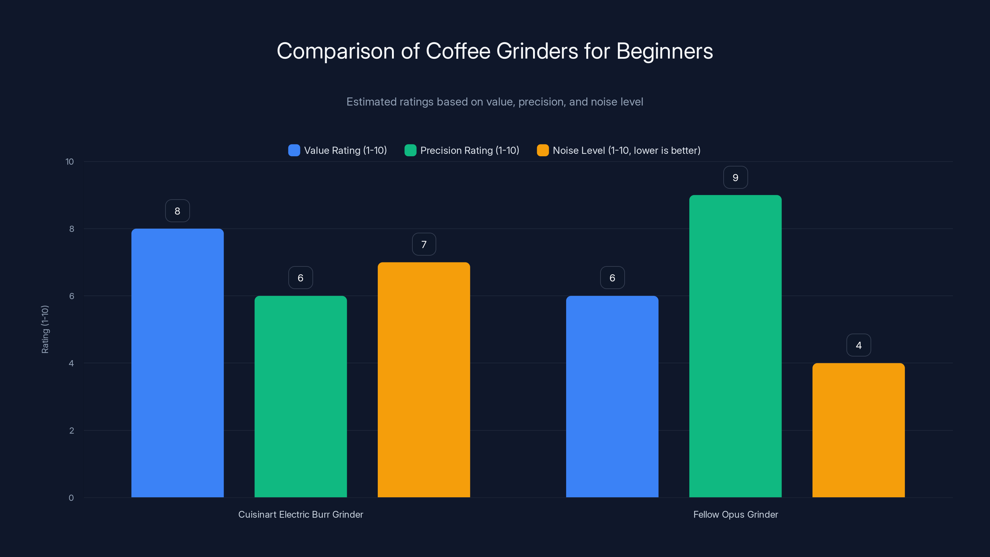 Comparison of Coffee Grinders for Beginners