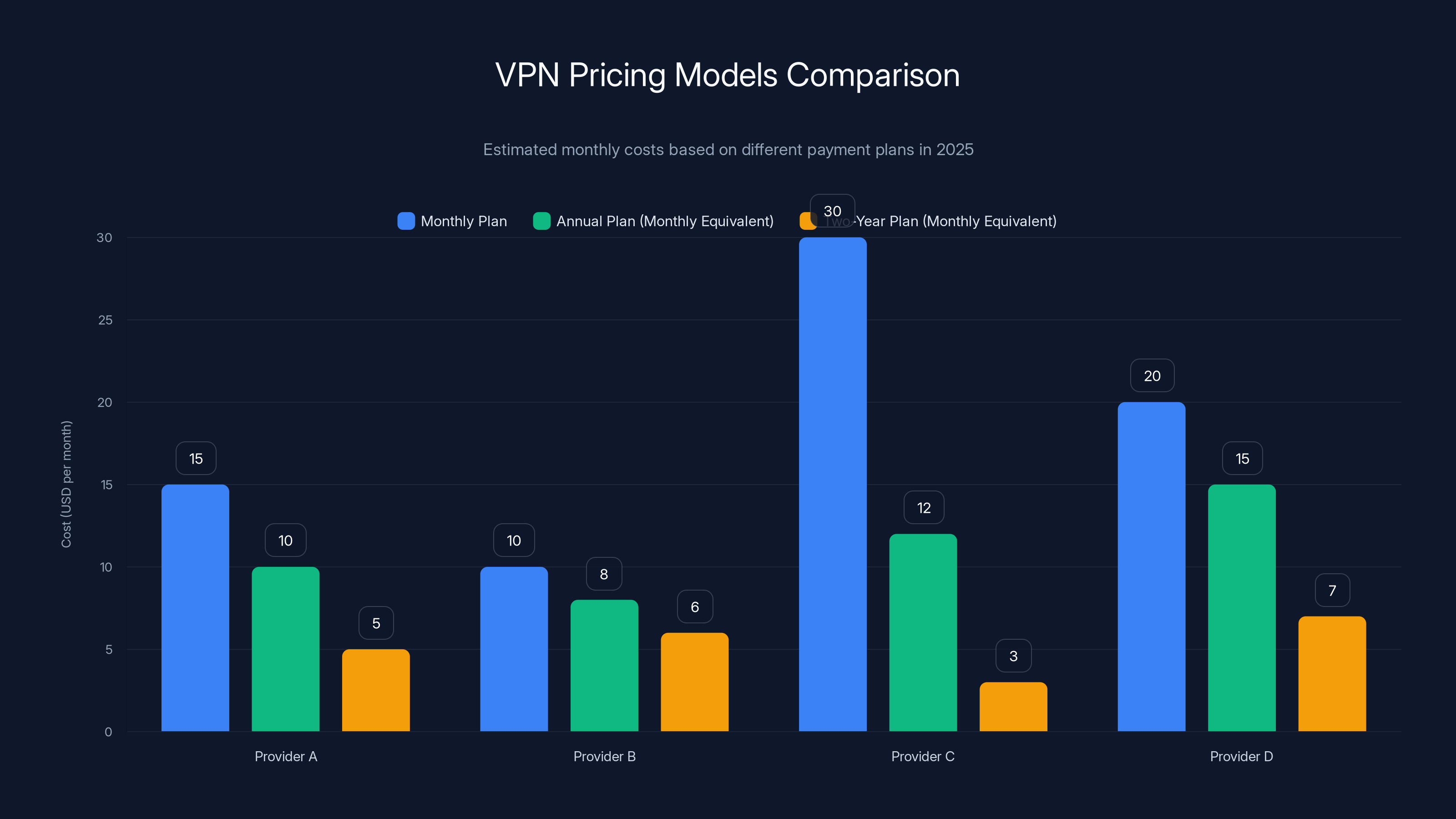 VPN Pricing Models Comparison