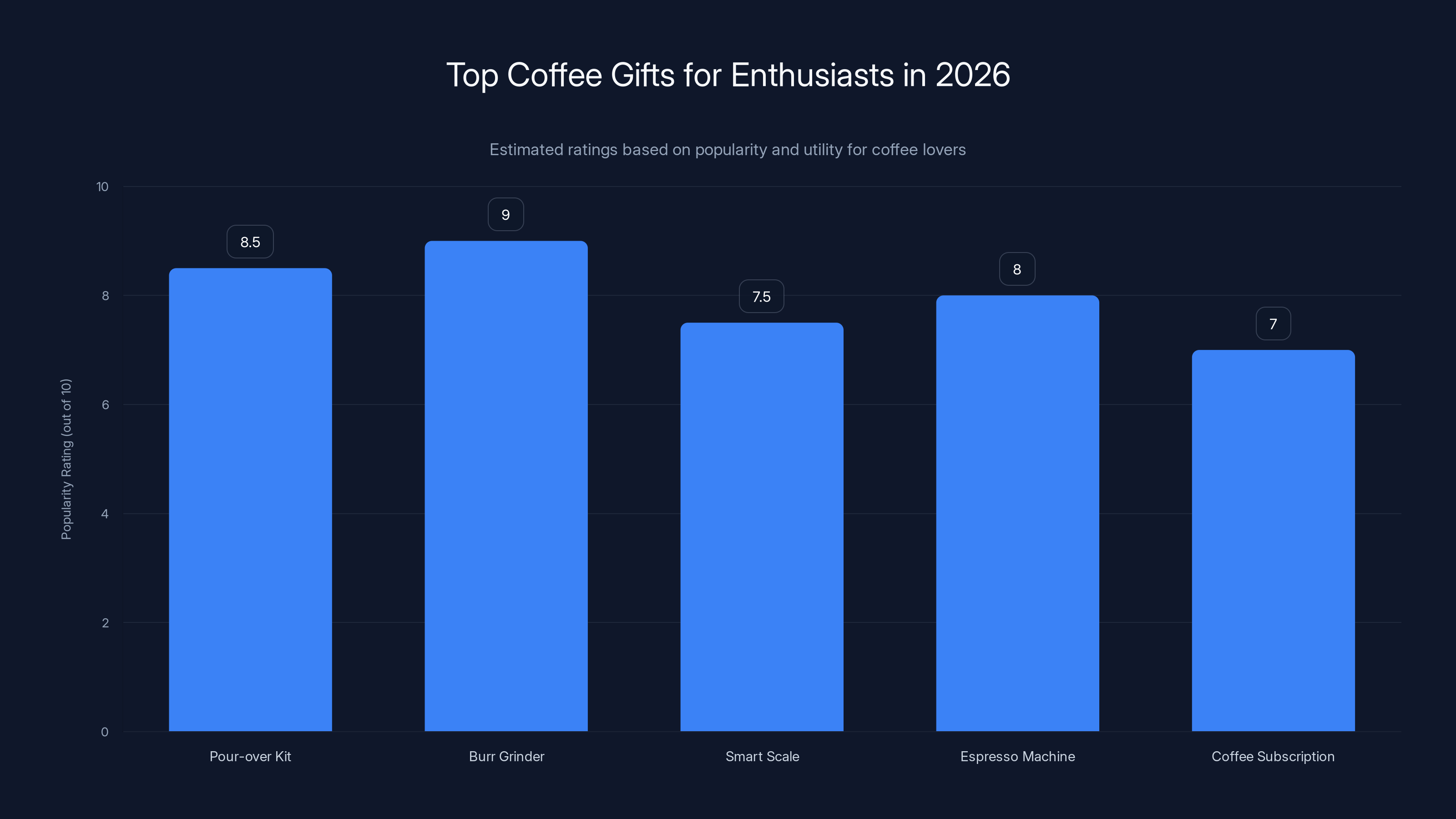 Top Coffee Gifts for Enthusiasts in 2026