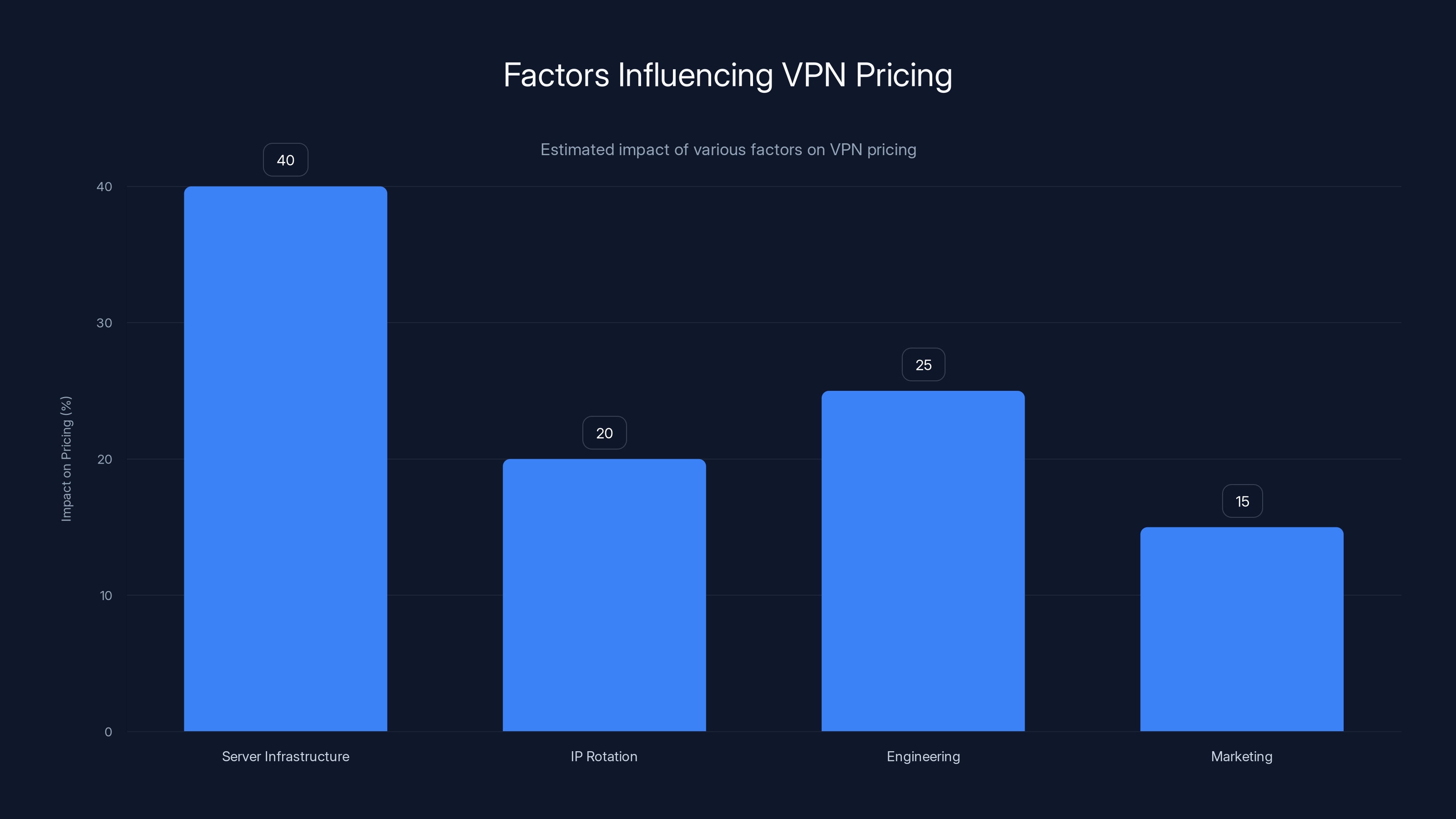 Factors Influencing VPN Pricing
