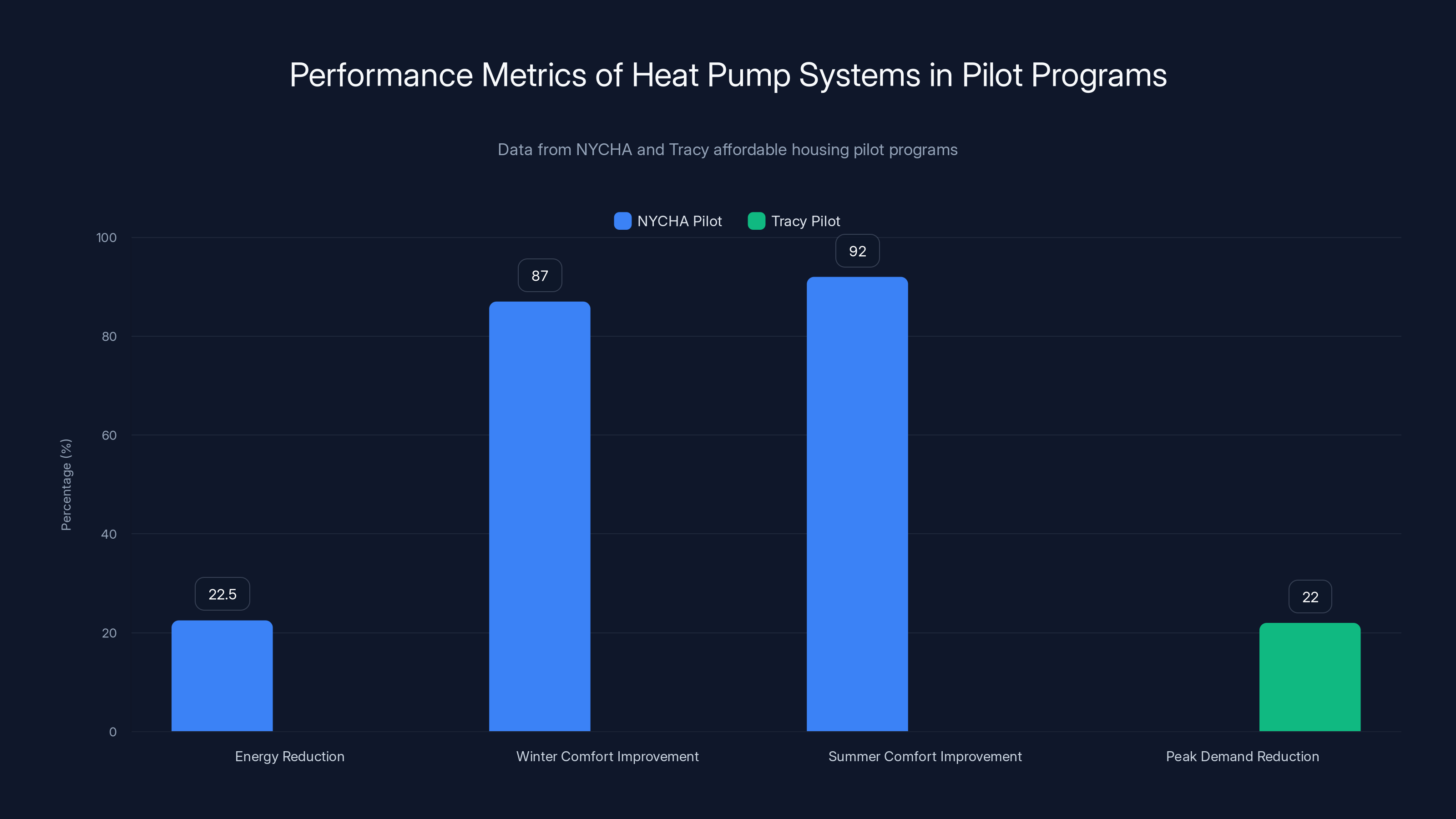 Performance Metrics of Heat Pump Systems in Pilot Programs
