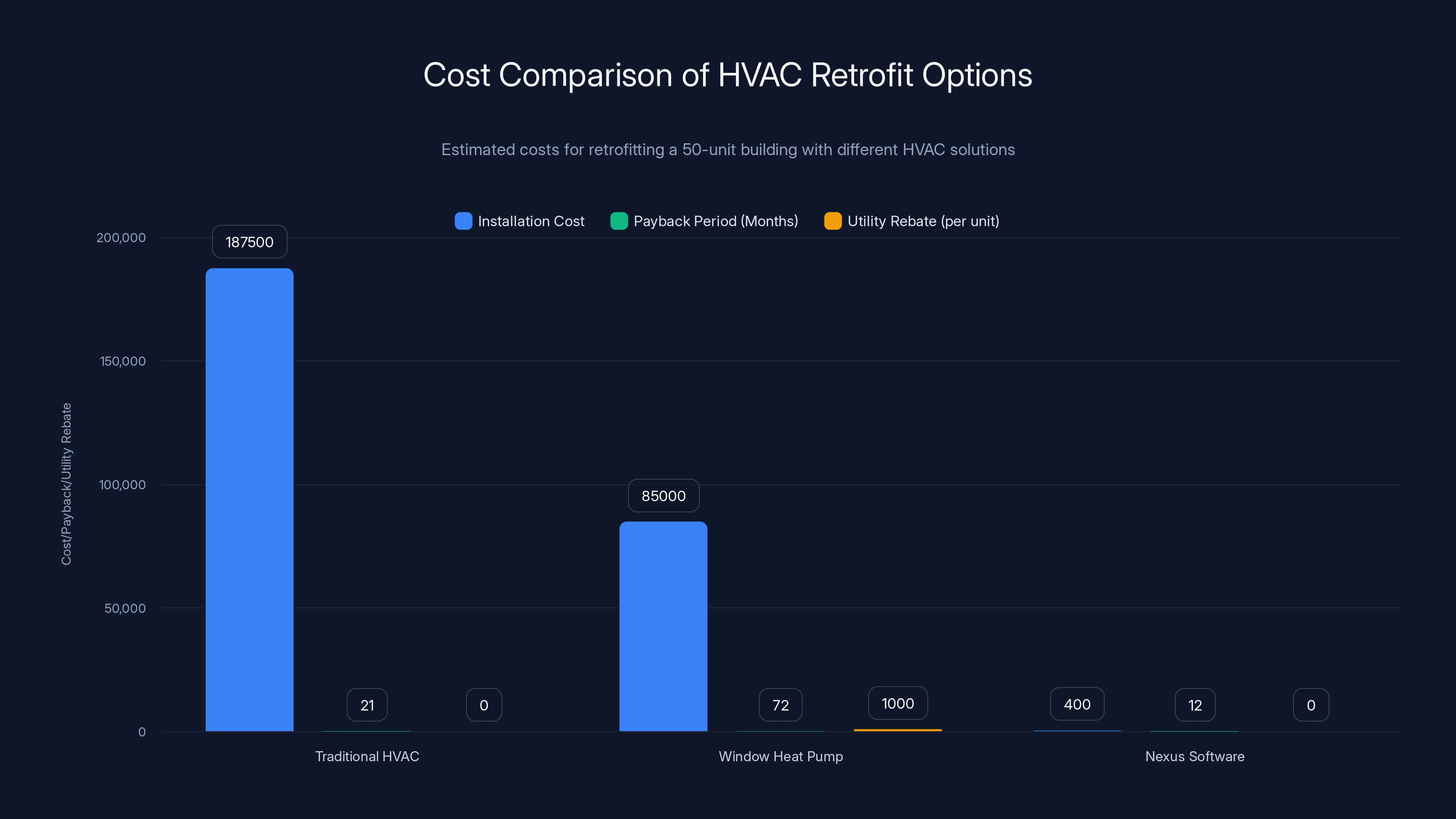 Cost Comparison of HVAC Retrofit Options