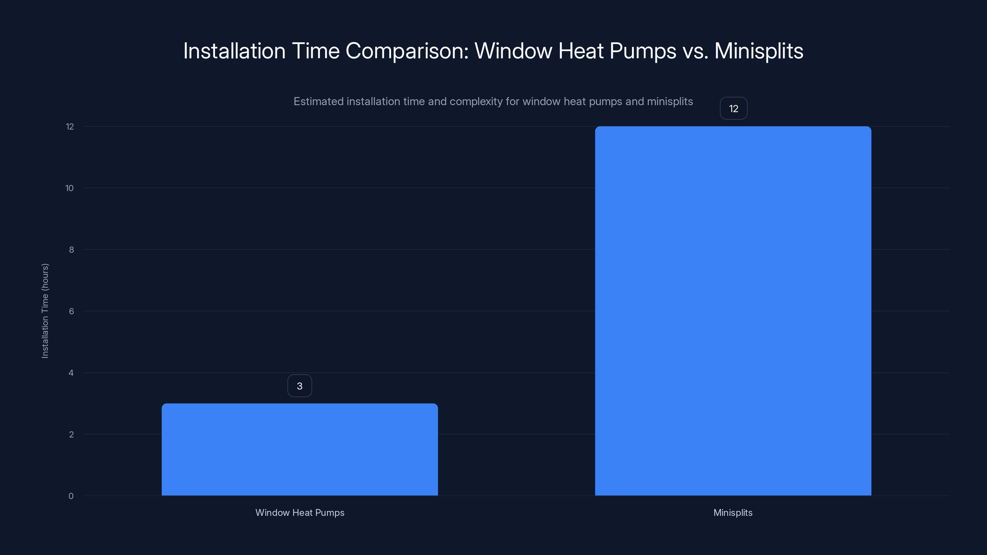 Installation Time Comparison: Window Heat Pumps vs. Minisplits