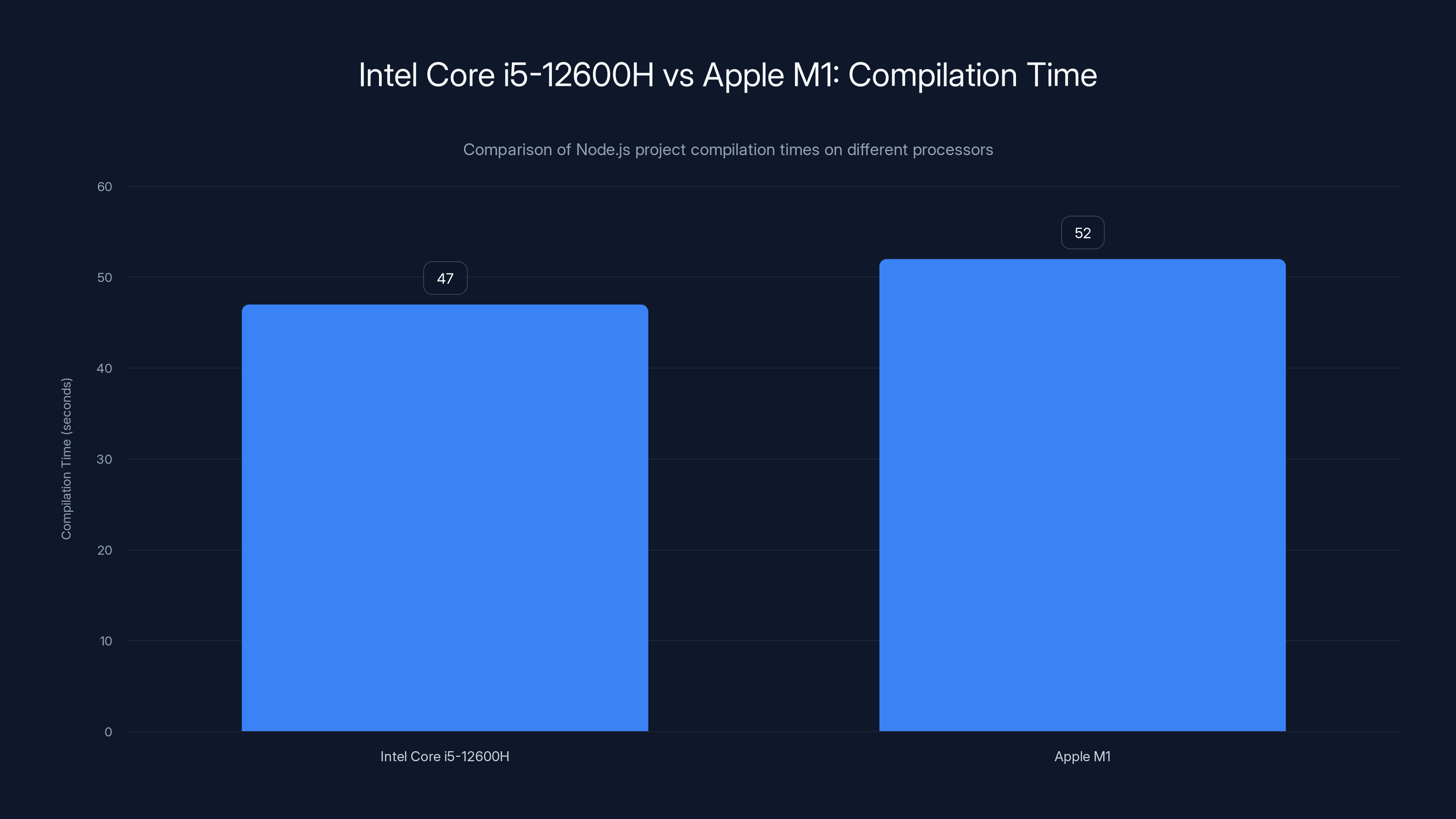 Intel Core i5-12600H vs Apple M1: Compilation Time