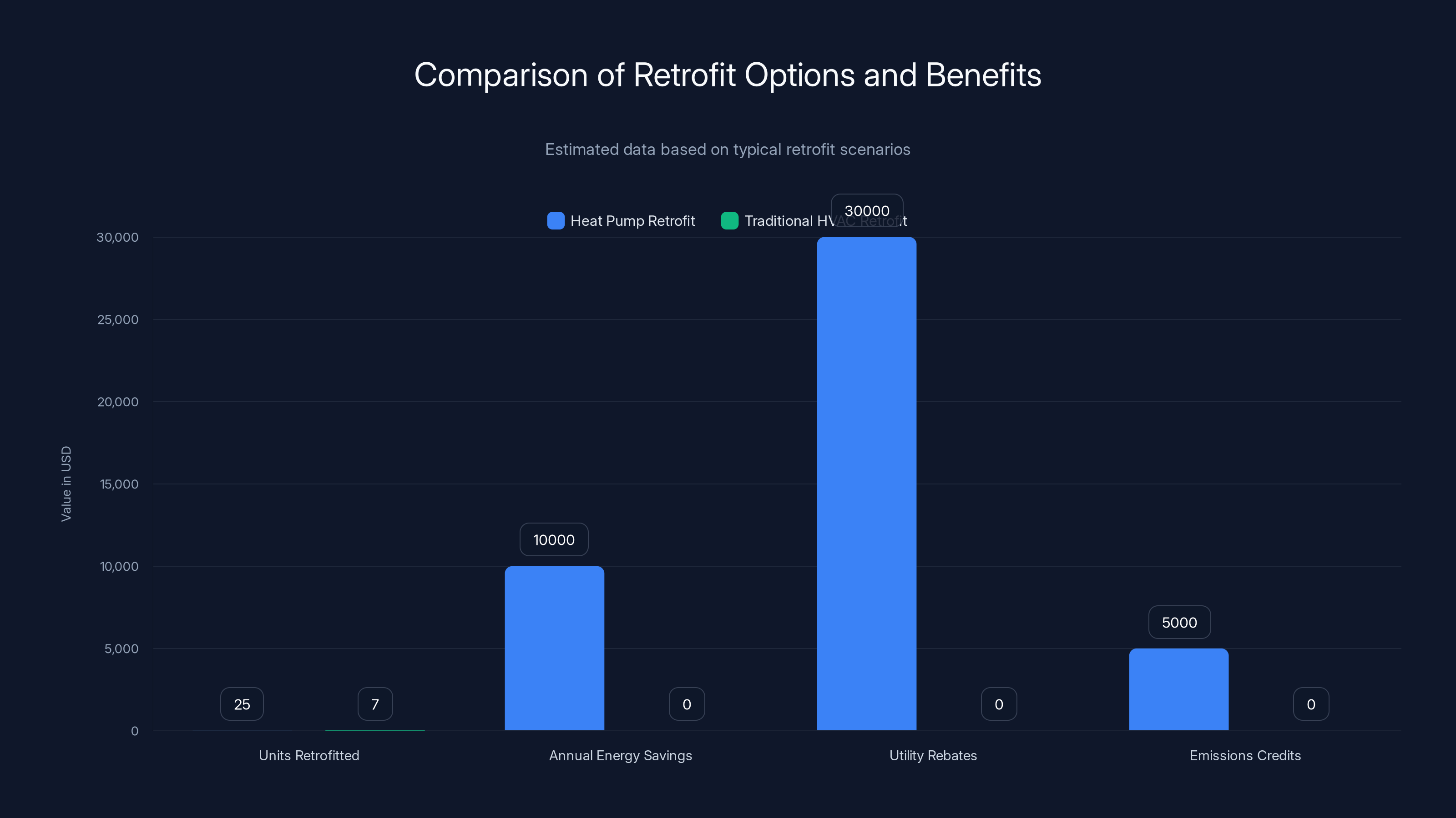 Comparison of Retrofit Options and Benefits