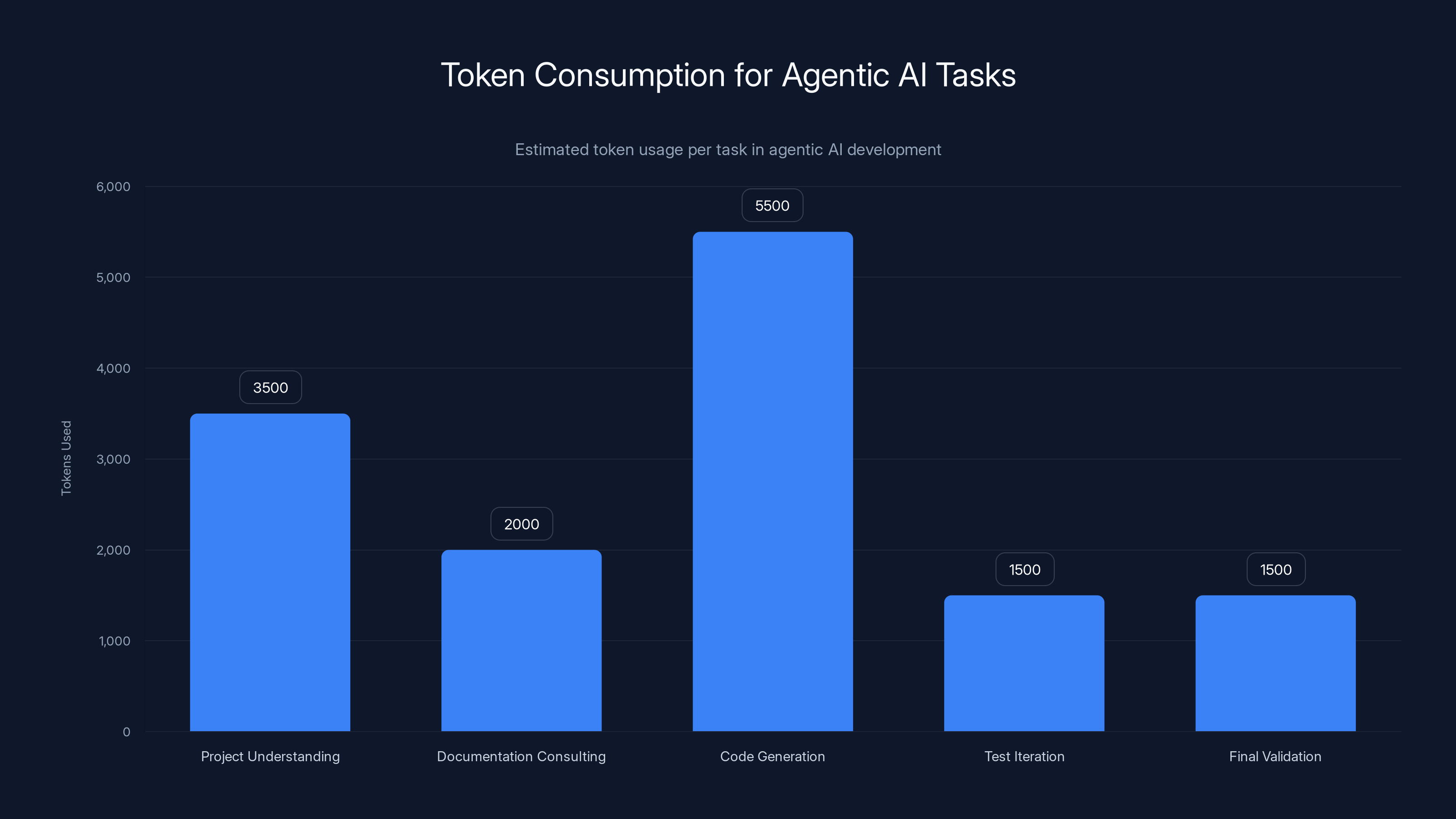 Token Consumption for Agentic AI Tasks