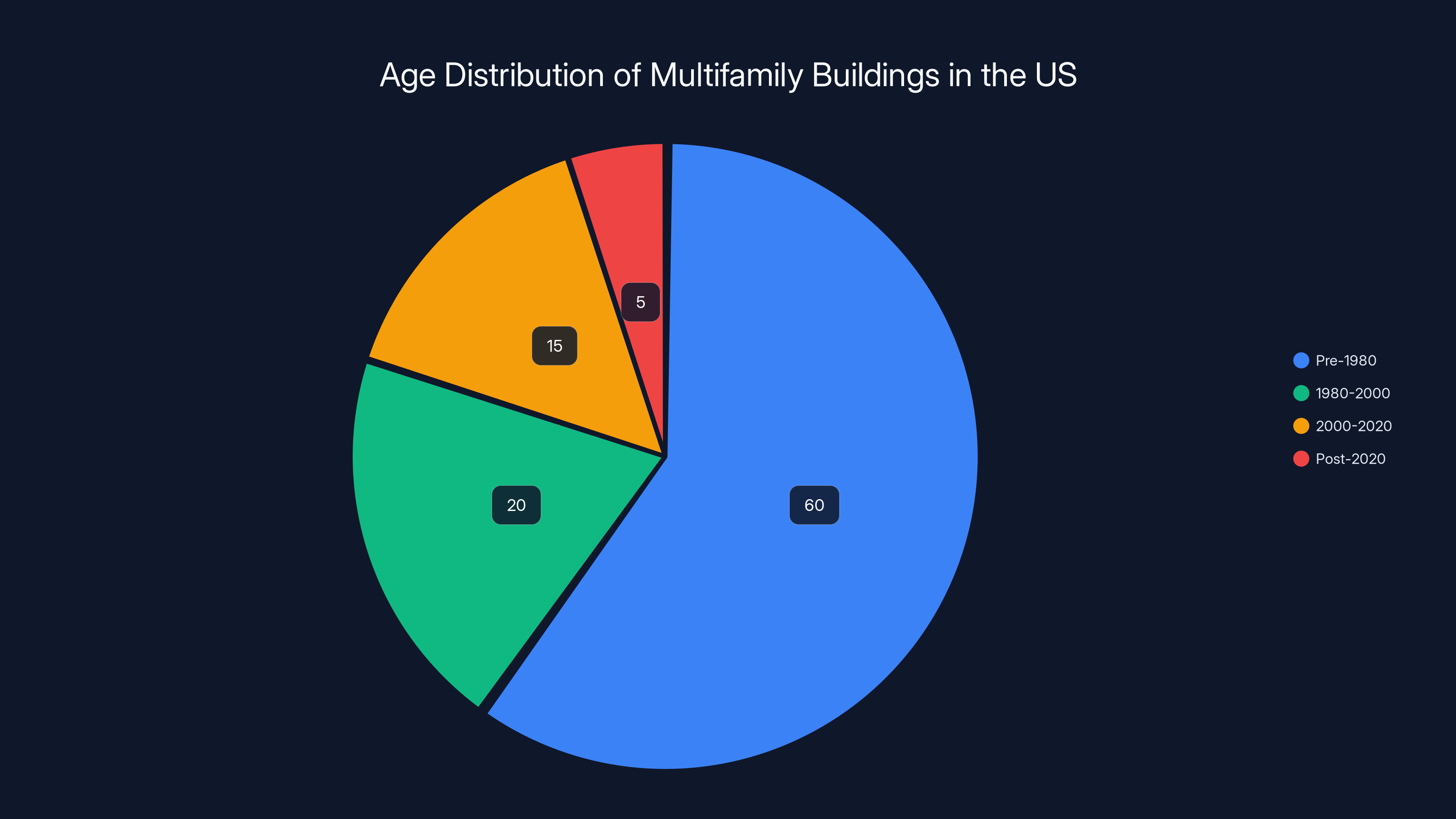 Age Distribution of Multifamily Buildings in the US