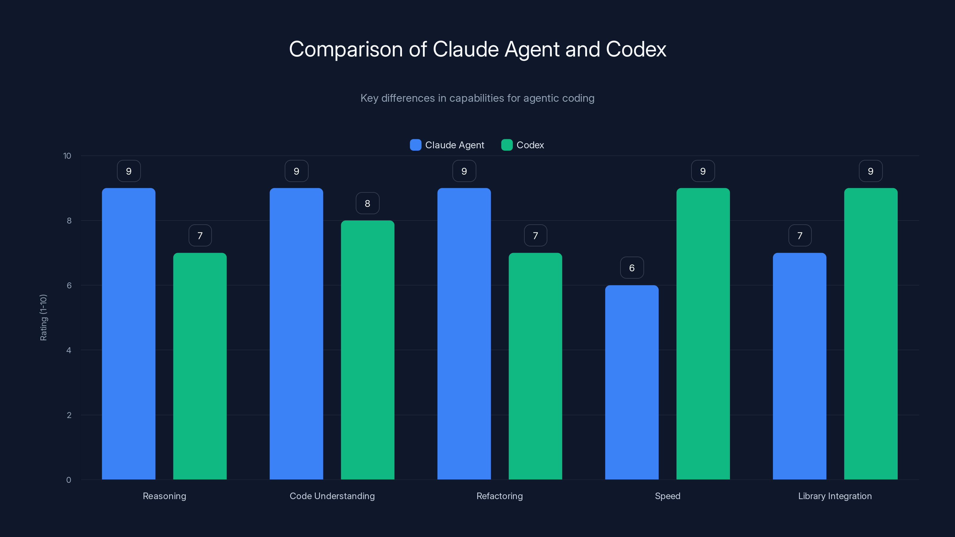 Comparison of Claude Agent and Codex