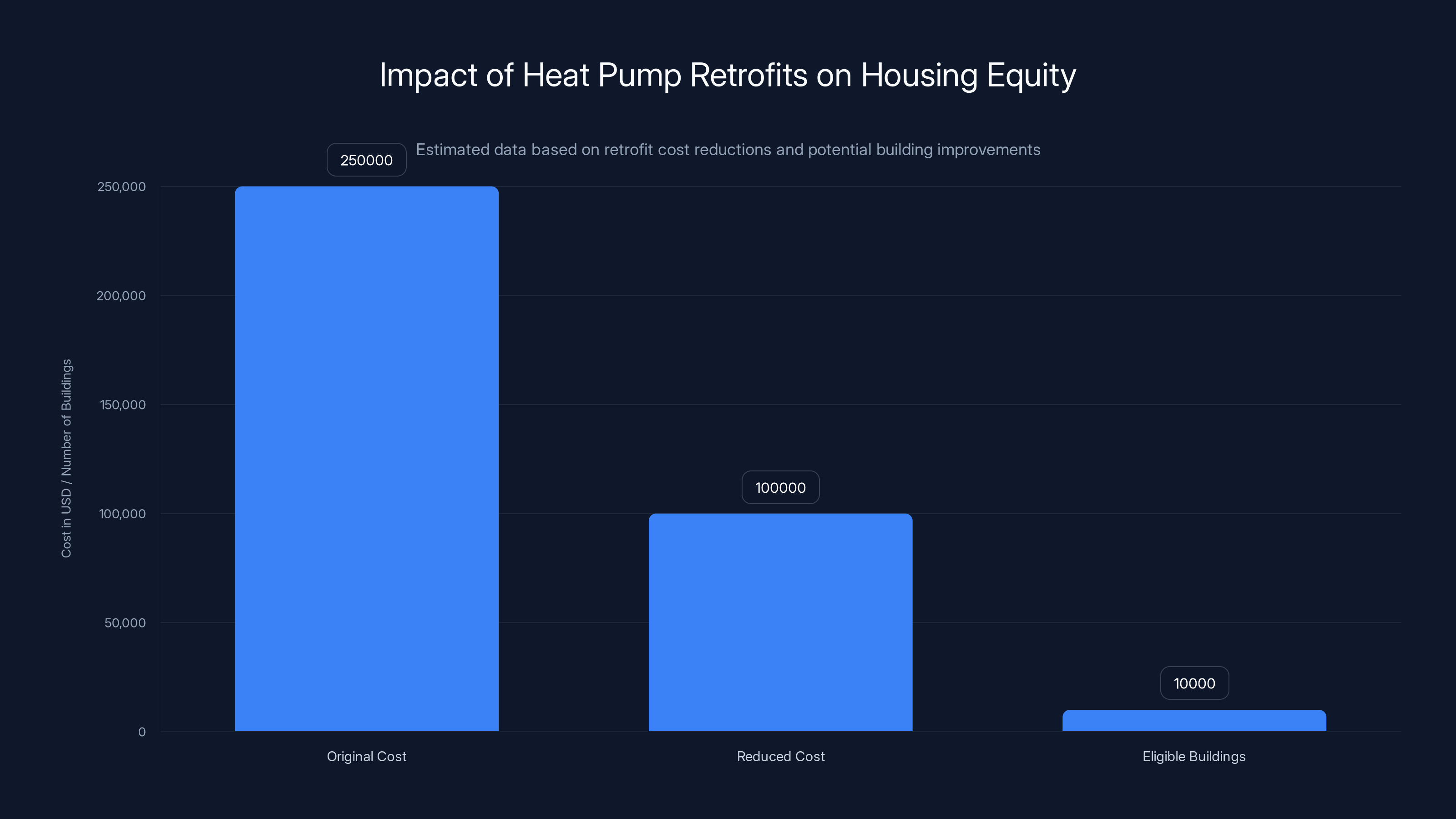 Impact of Heat Pump Retrofits on Housing Equity