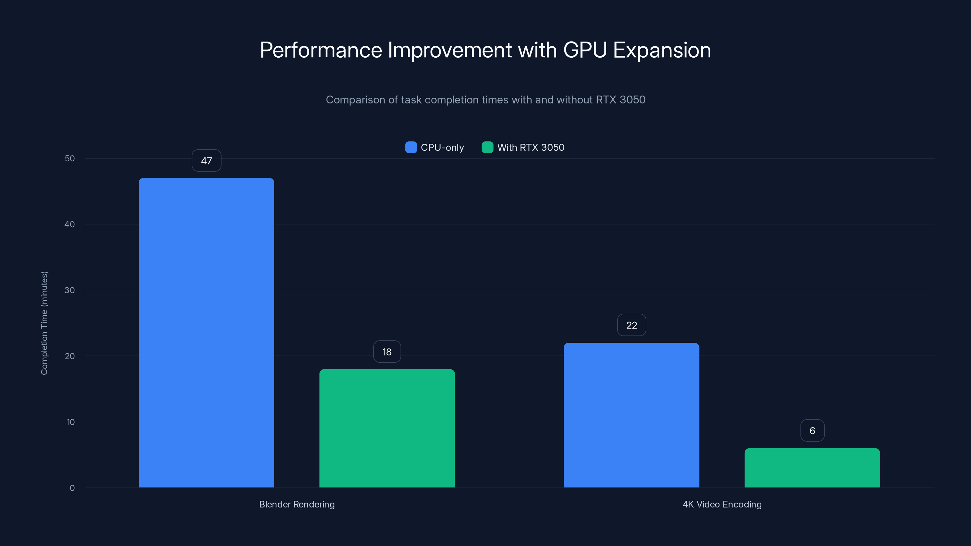 Performance Improvement with GPU Expansion