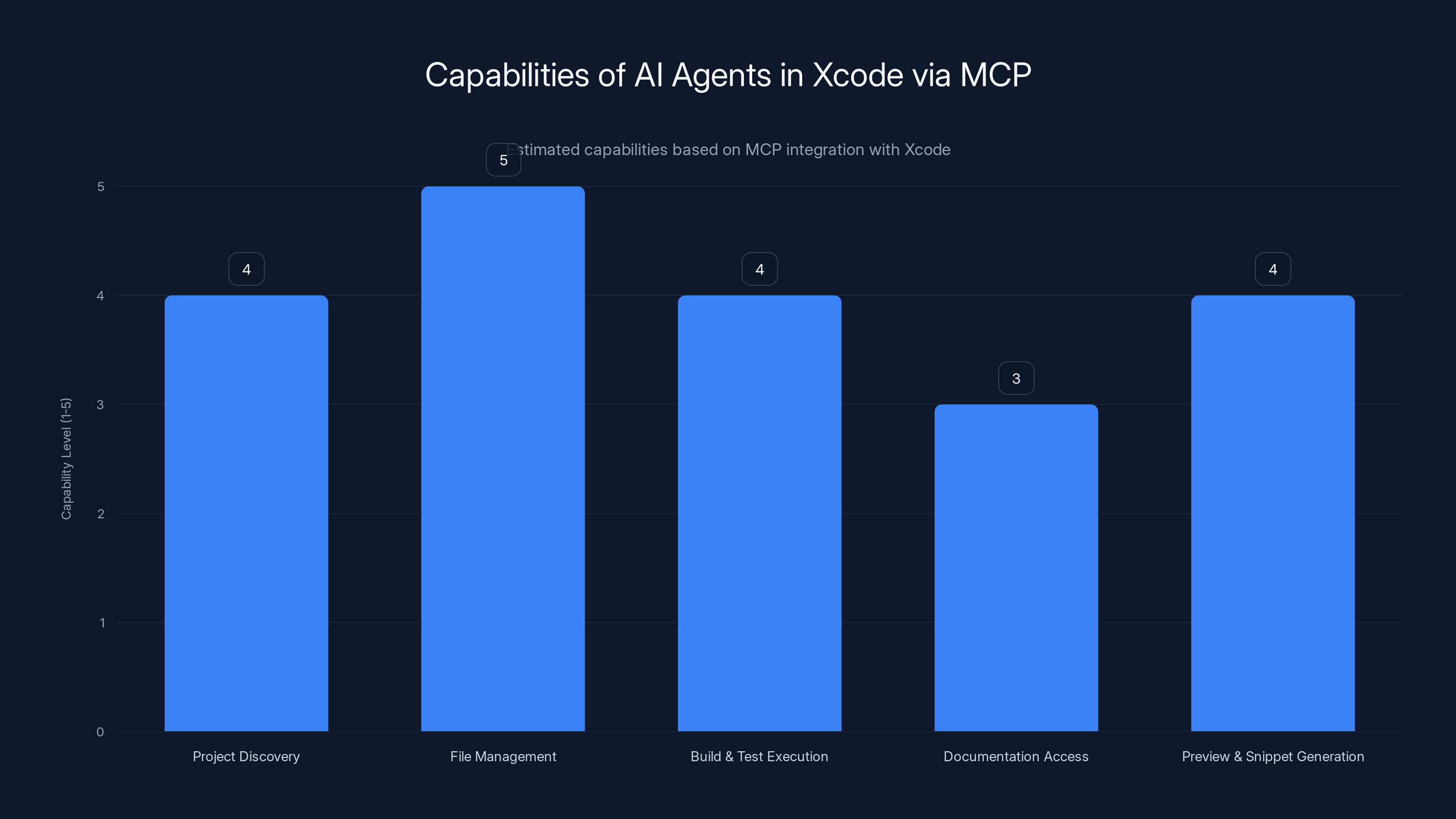 Capabilities of AI Agents in Xcode via MCP