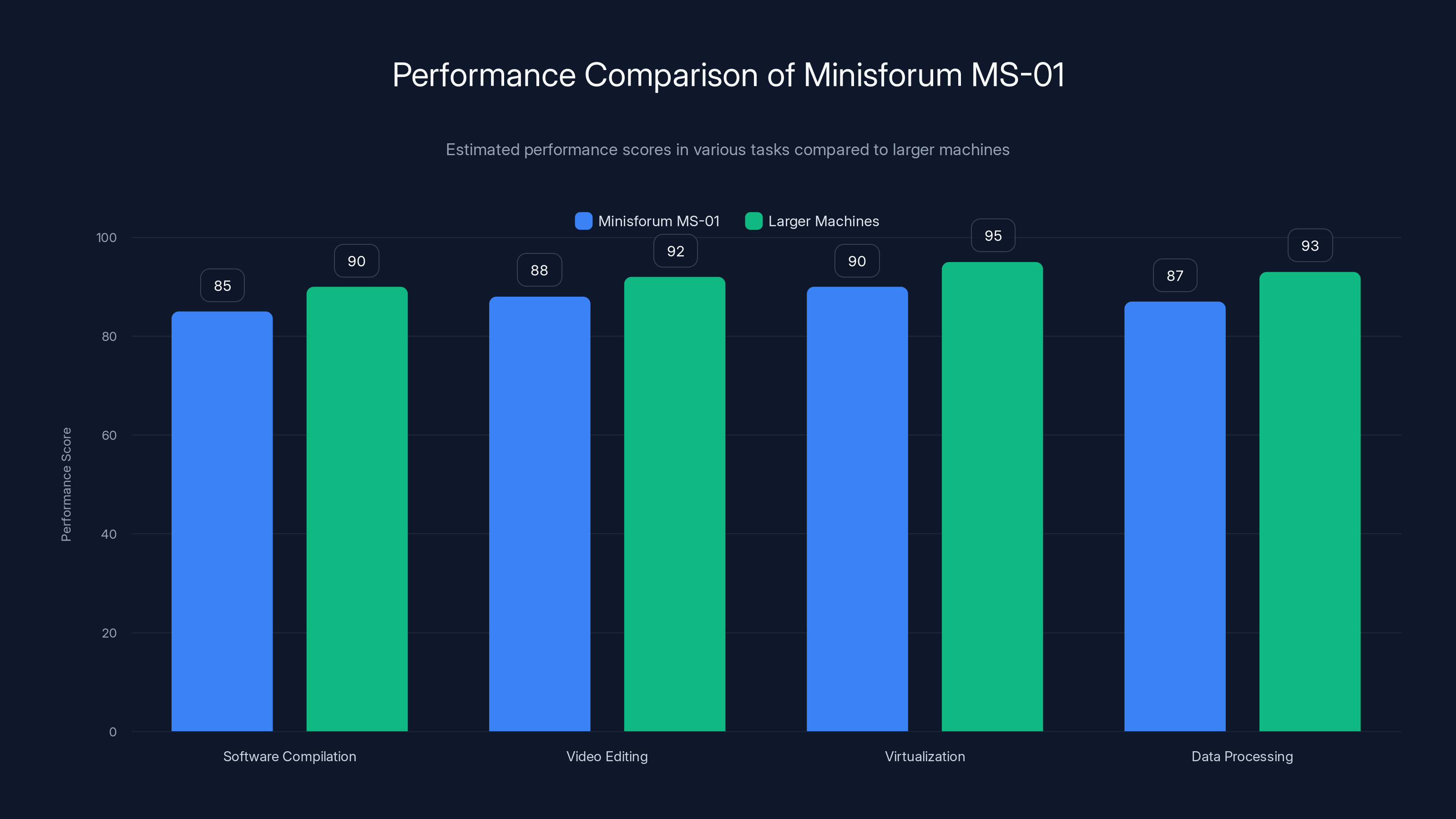 Performance Comparison of Minisforum MS-01