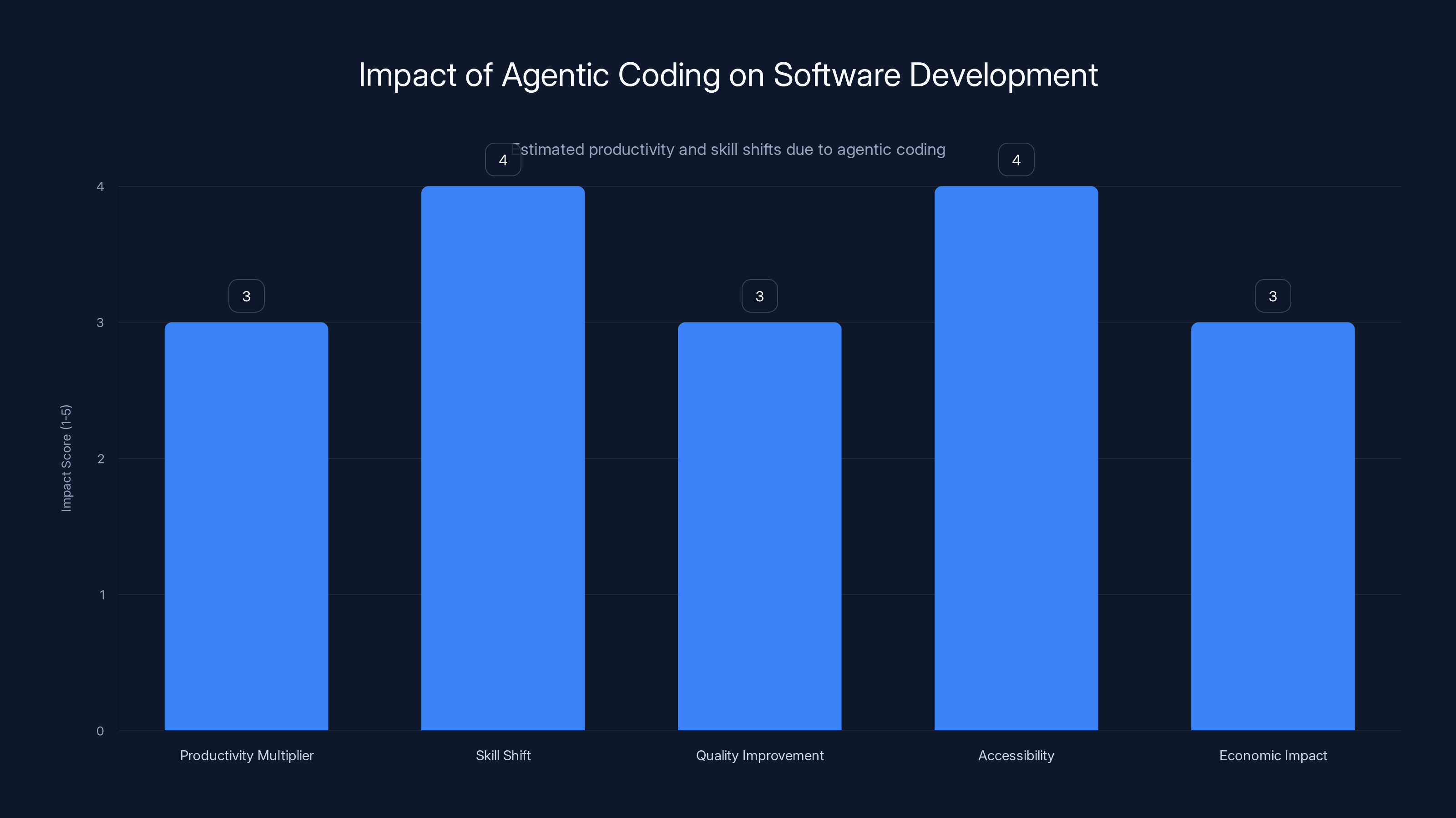 Impact of Agentic Coding on Software Development