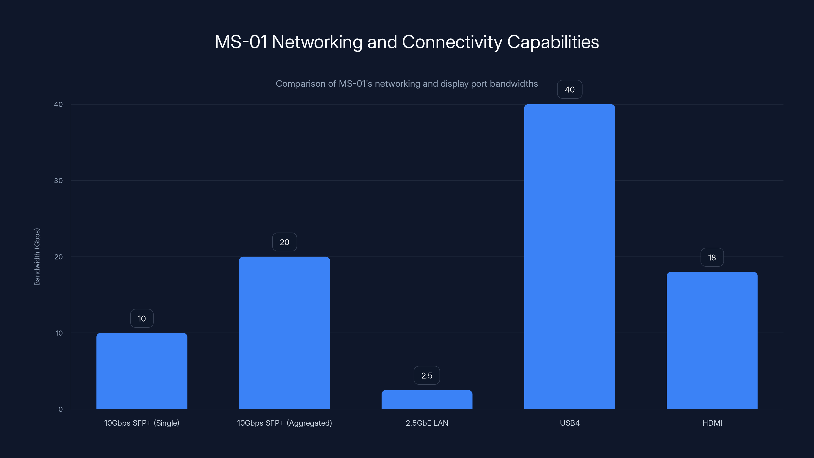 MS-01 Networking and Connectivity Capabilities