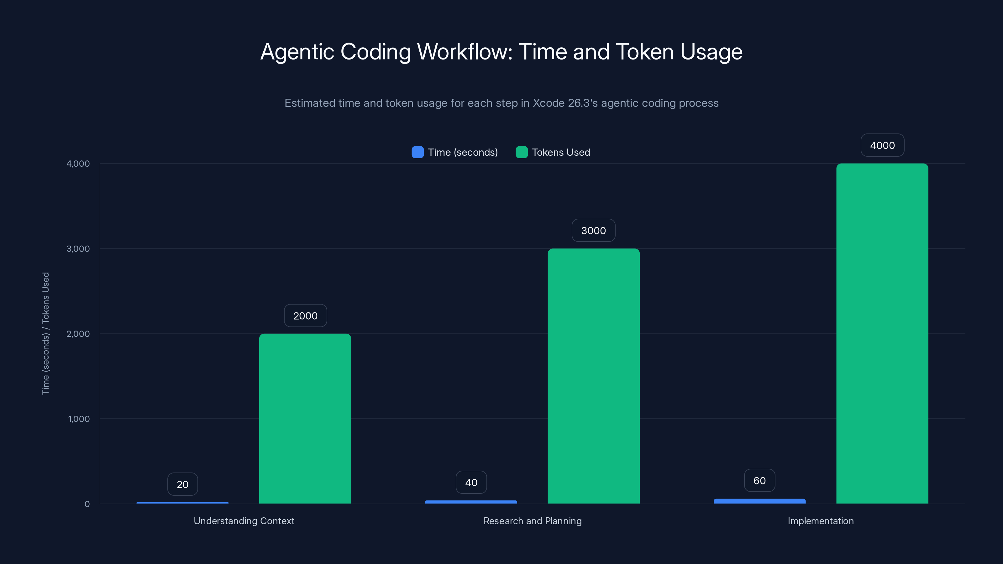 Agentic Coding Workflow: Time and Token Usage