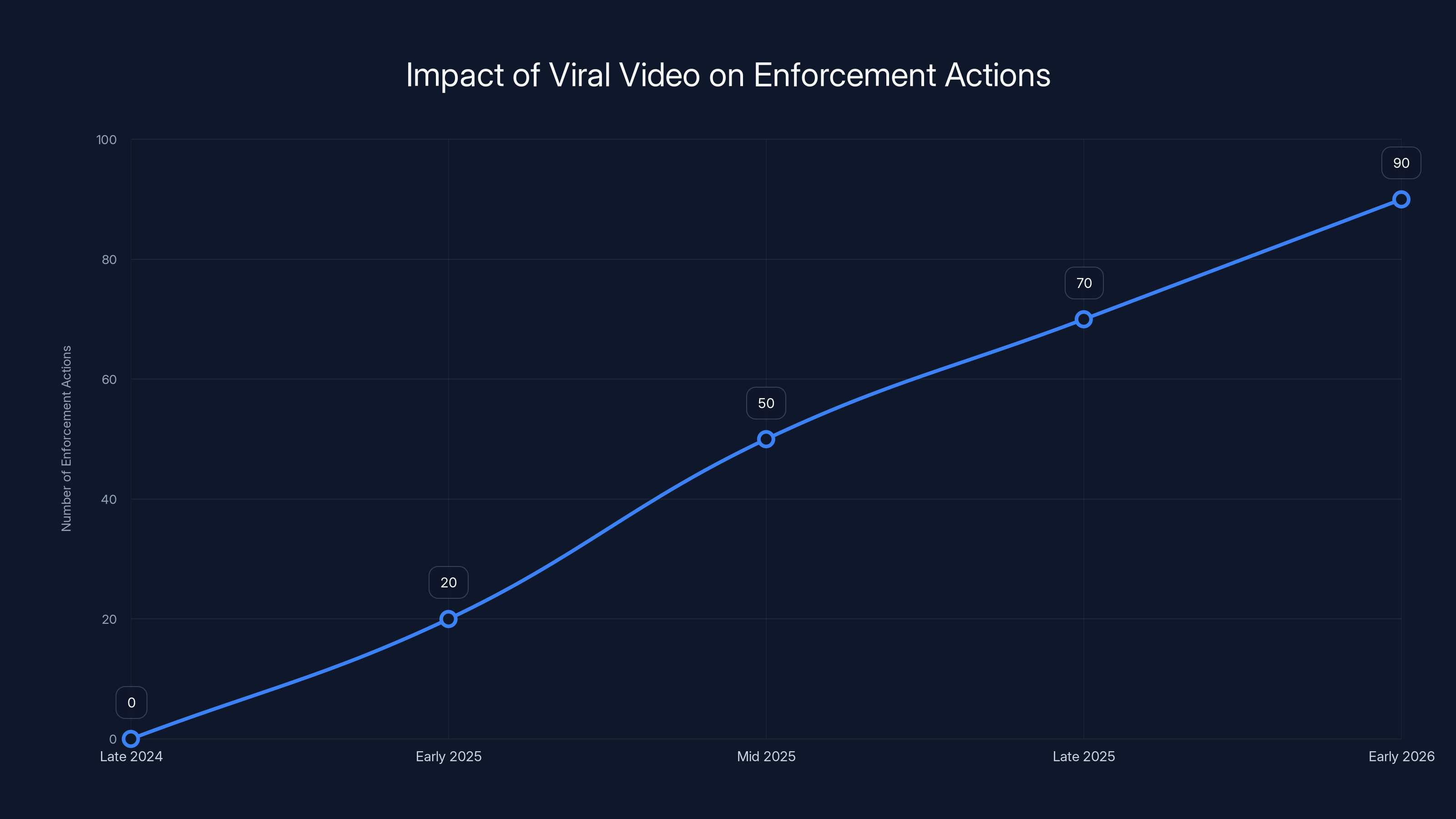 Impact of Viral Video on Enforcement Actions