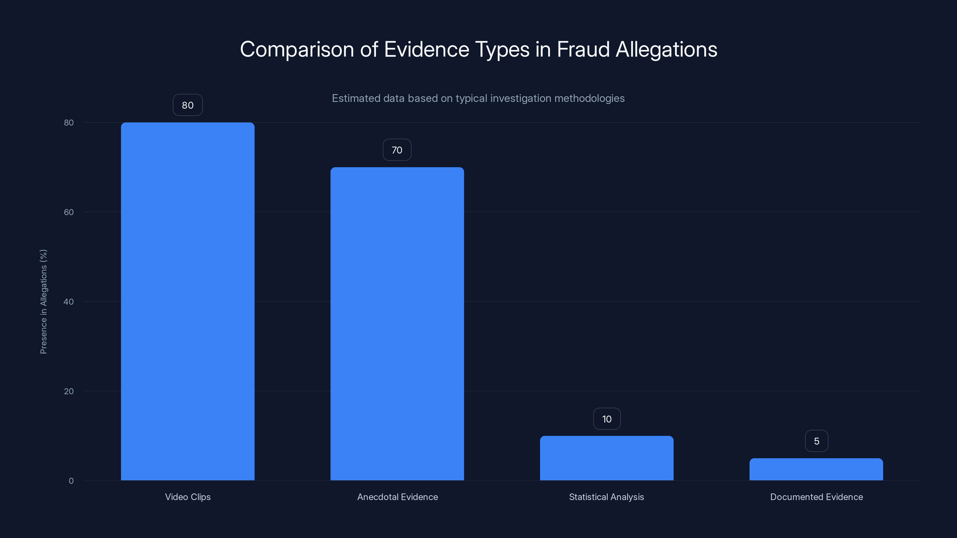 Comparison of Evidence Types in Fraud Allegations