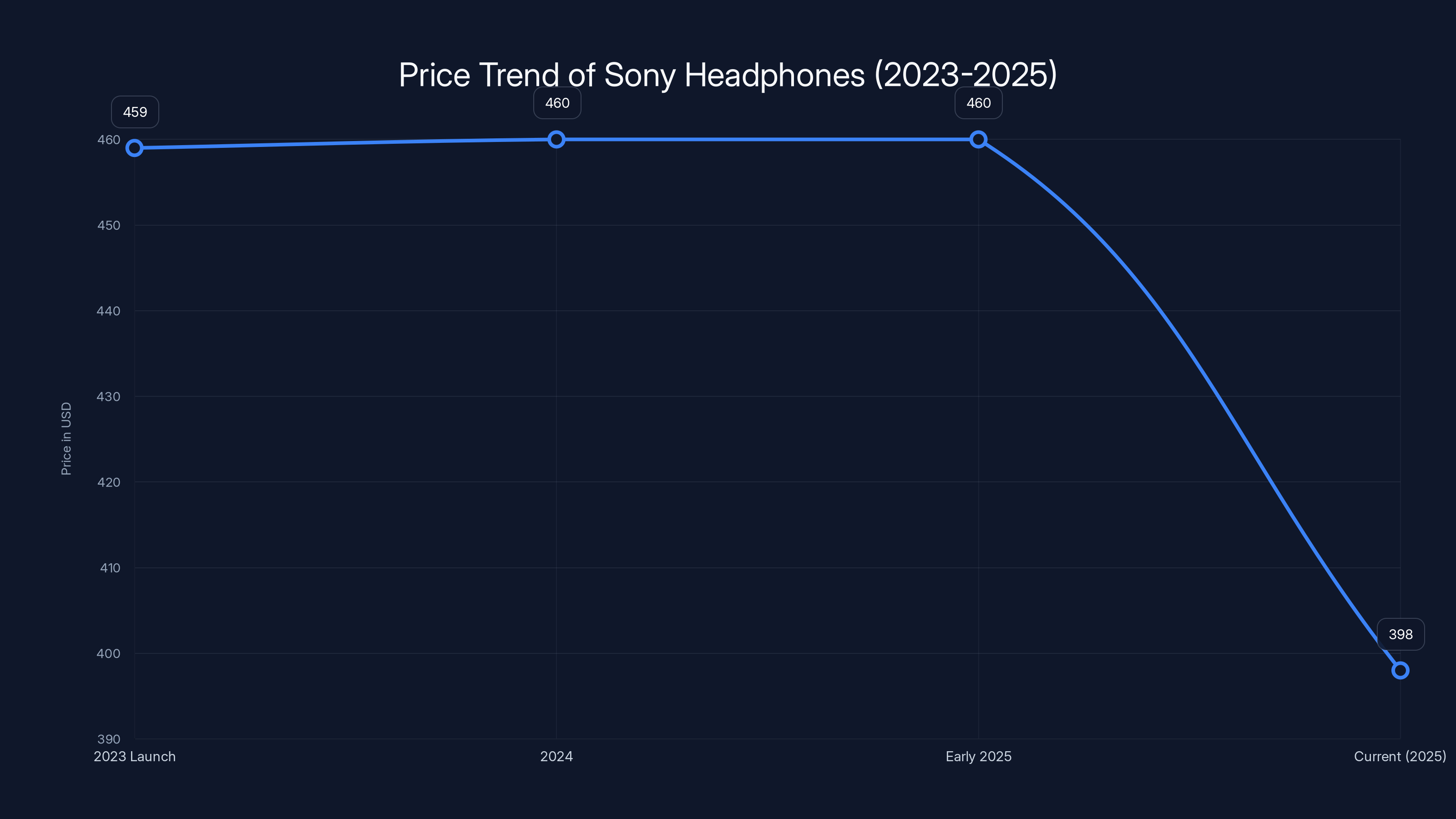 Price Trend of Sony Headphones (2023-2025)