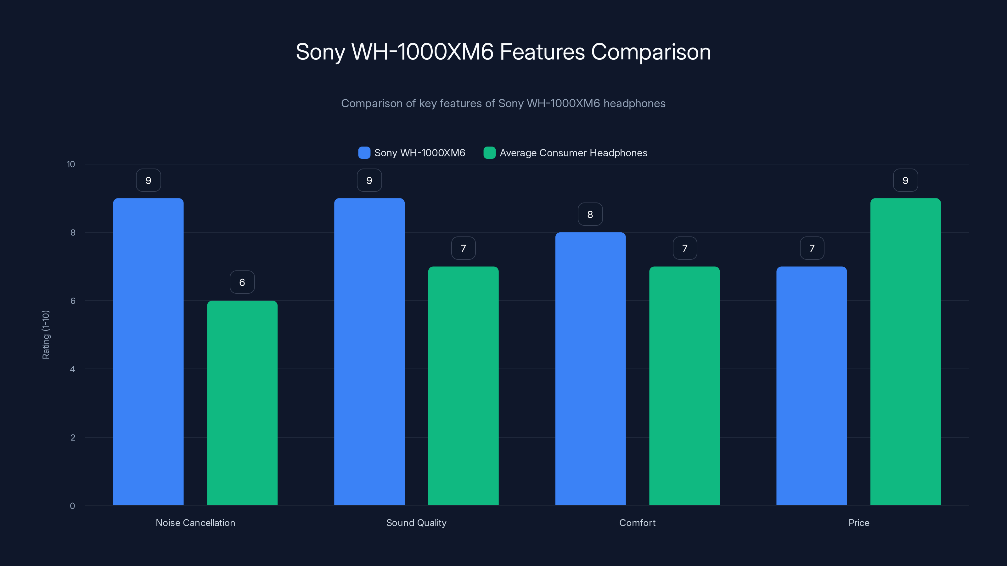 Sony WH-1000XM6 Features Comparison