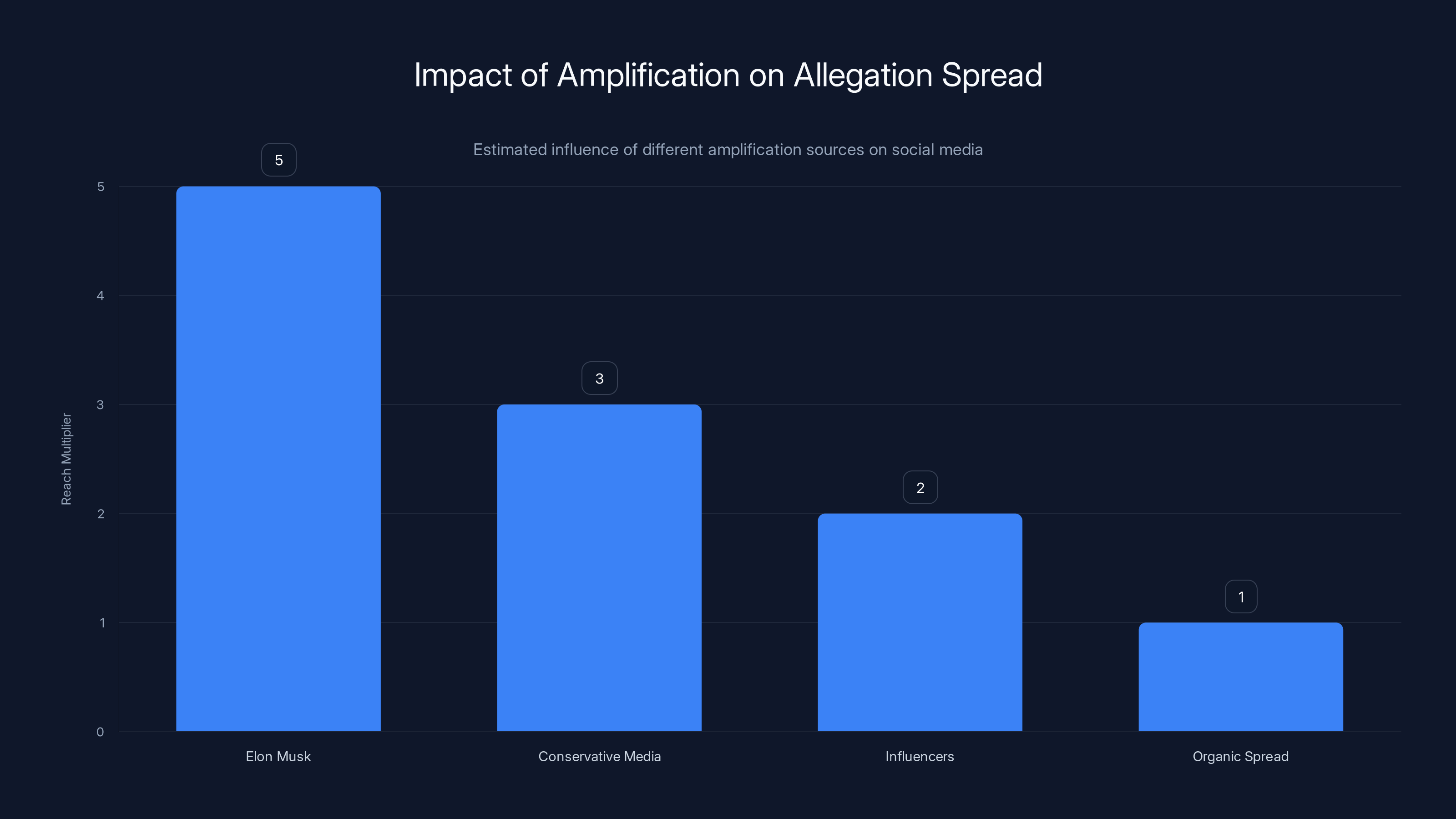 Impact of Amplification on Allegation Spread