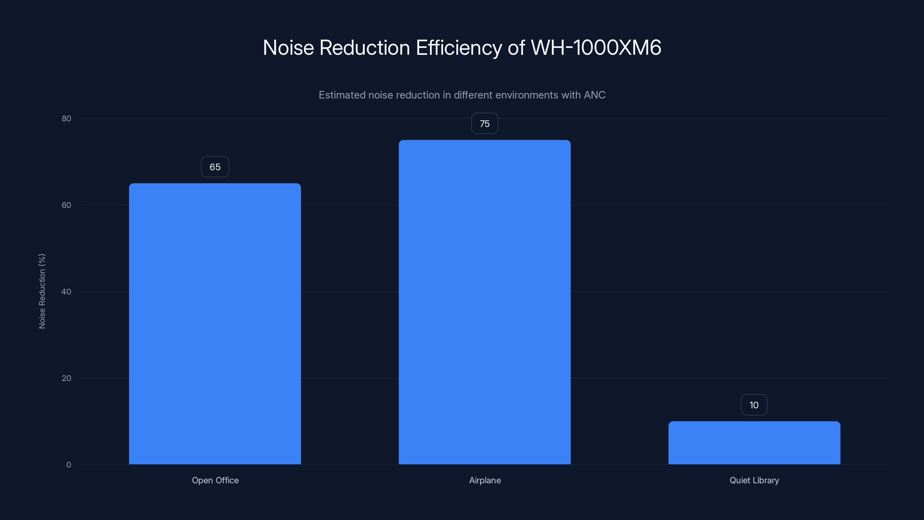Noise Reduction Efficiency of WH-1000XM6