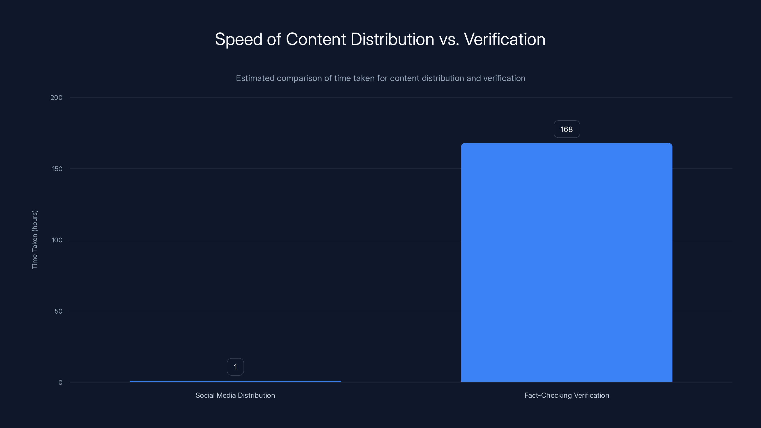 Speed of Content Distribution vs. Verification