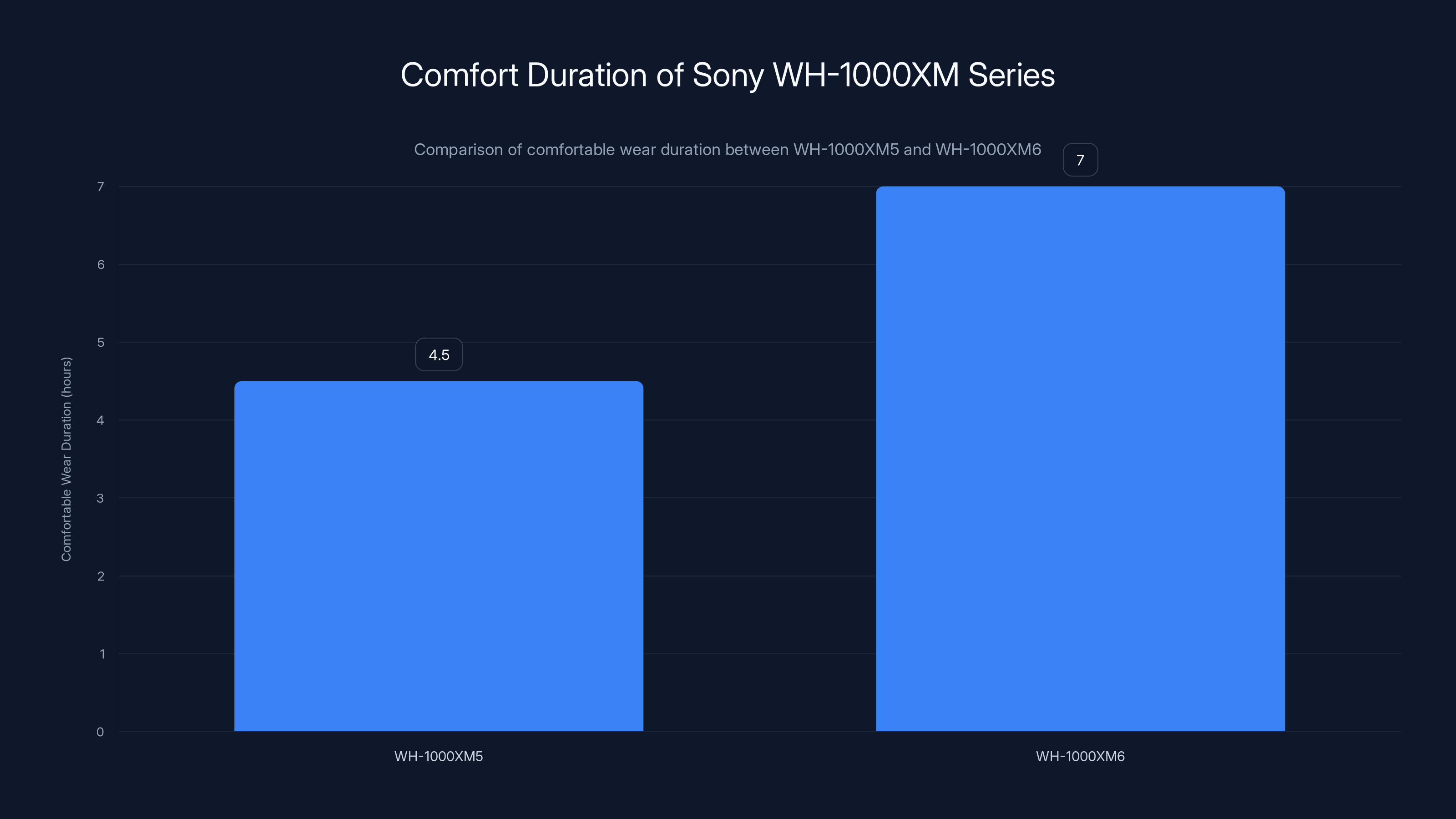Comfort Duration of Sony WH-1000XM Series