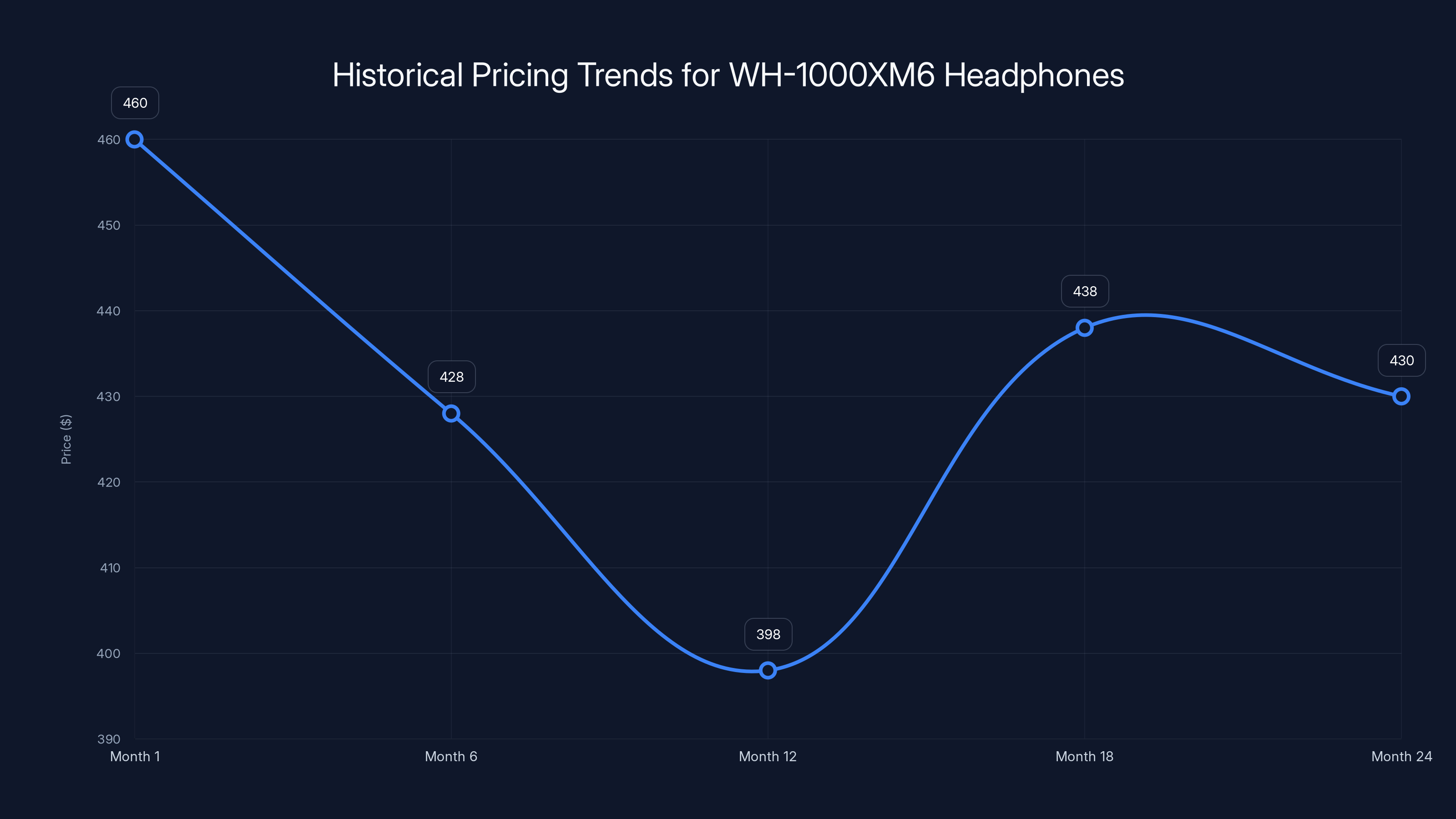 Historical Pricing Trends for WH-1000XM6 Headphones