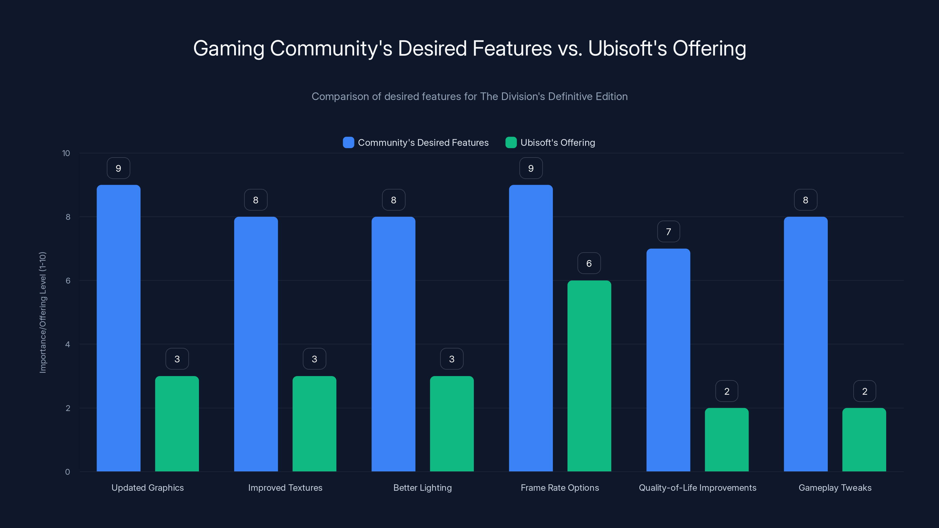 Gaming Community's Desired Features vs. Ubisoft's Offering