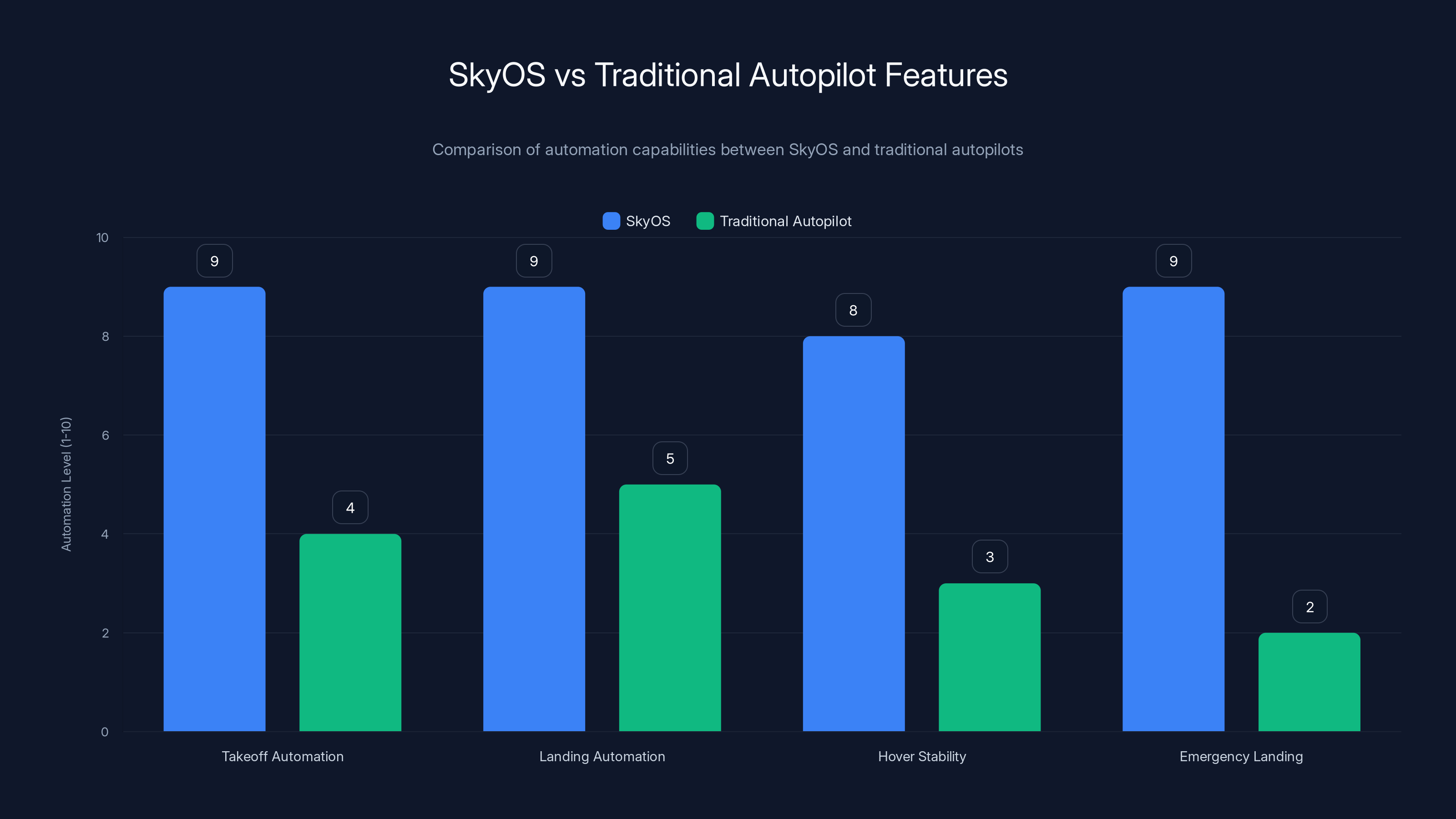 SkyOS vs Traditional Autopilot Features