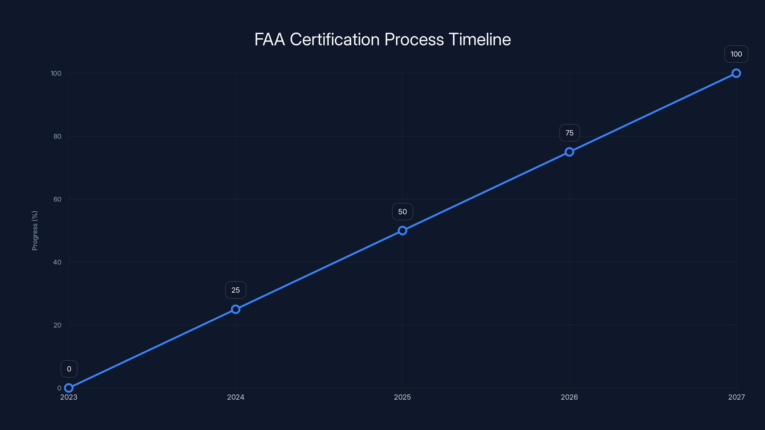 FAA Certification Process Timeline