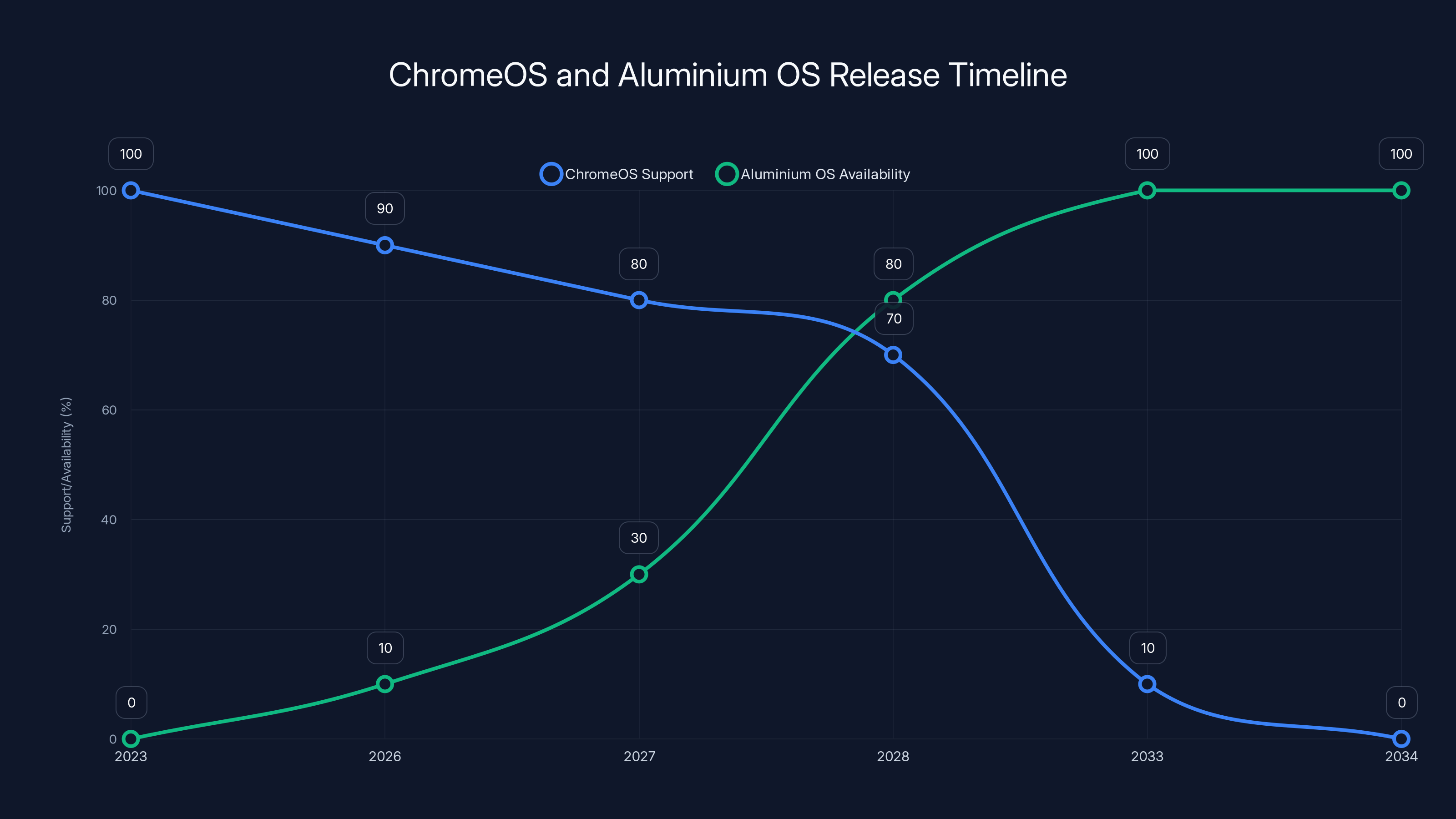 ChromeOS and Aluminium OS Release Timeline