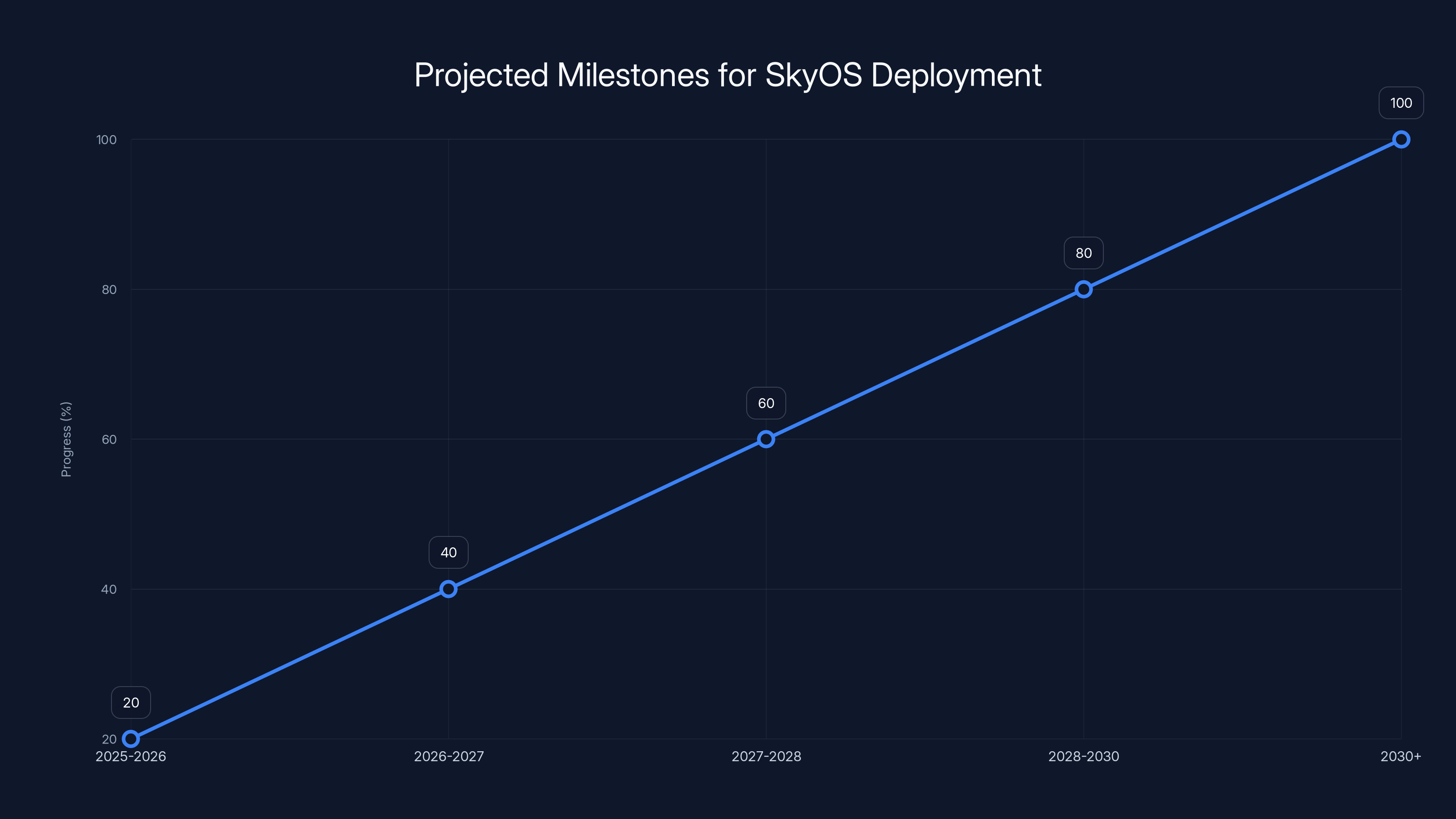 Projected Milestones for SkyOS Deployment