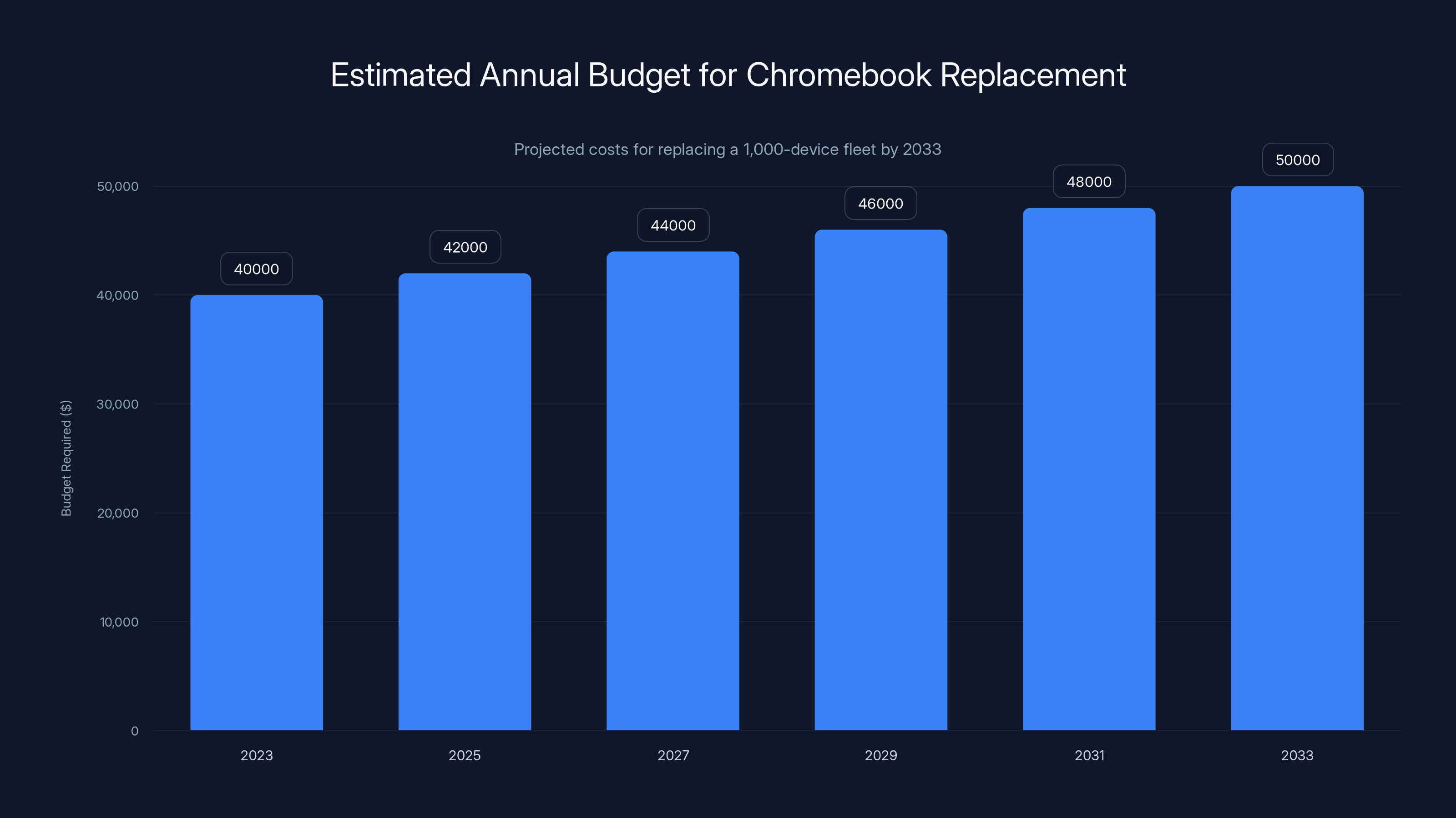 Estimated Annual Budget for Chromebook Replacement