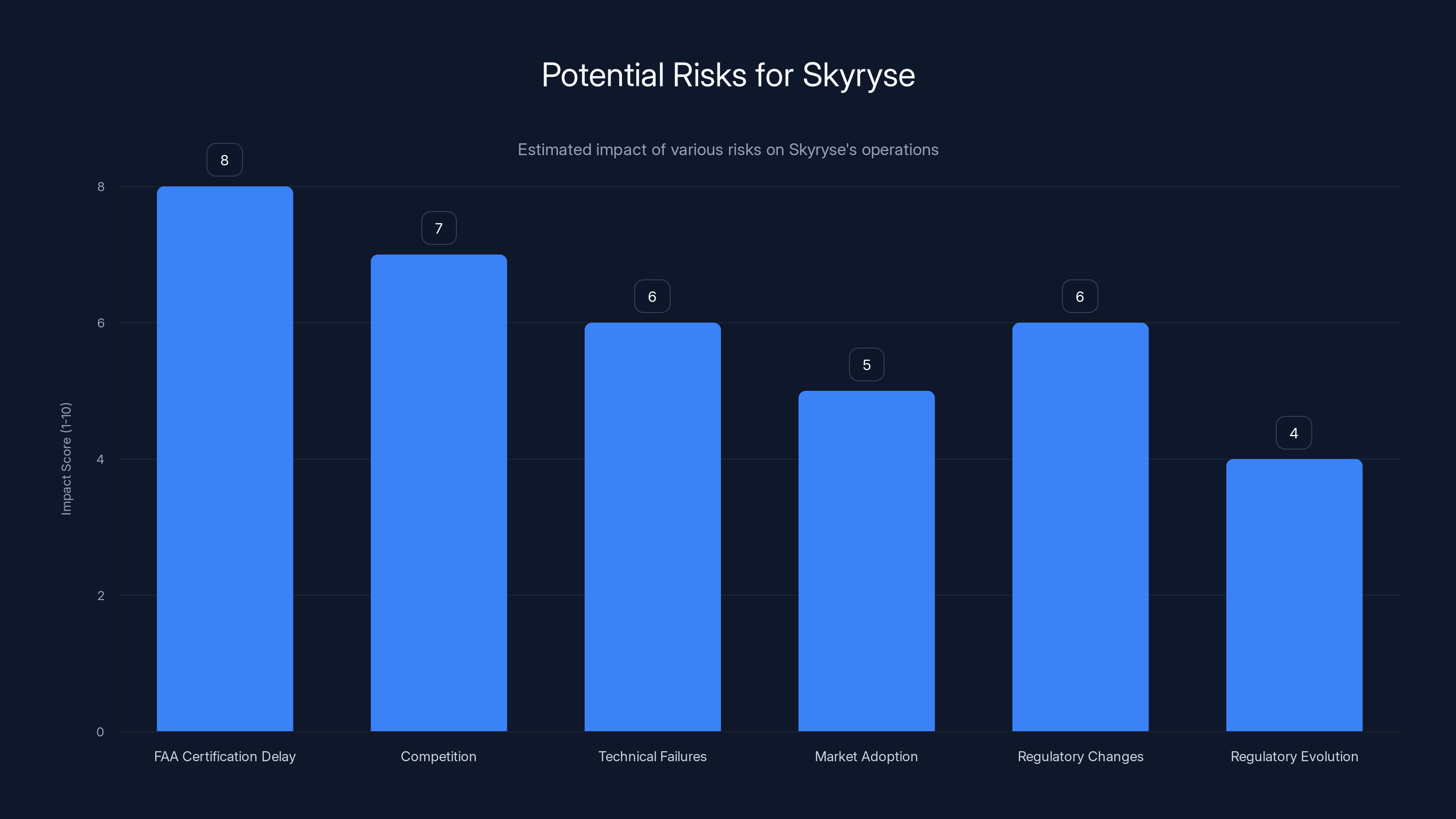 Potential Risks for Skyryse