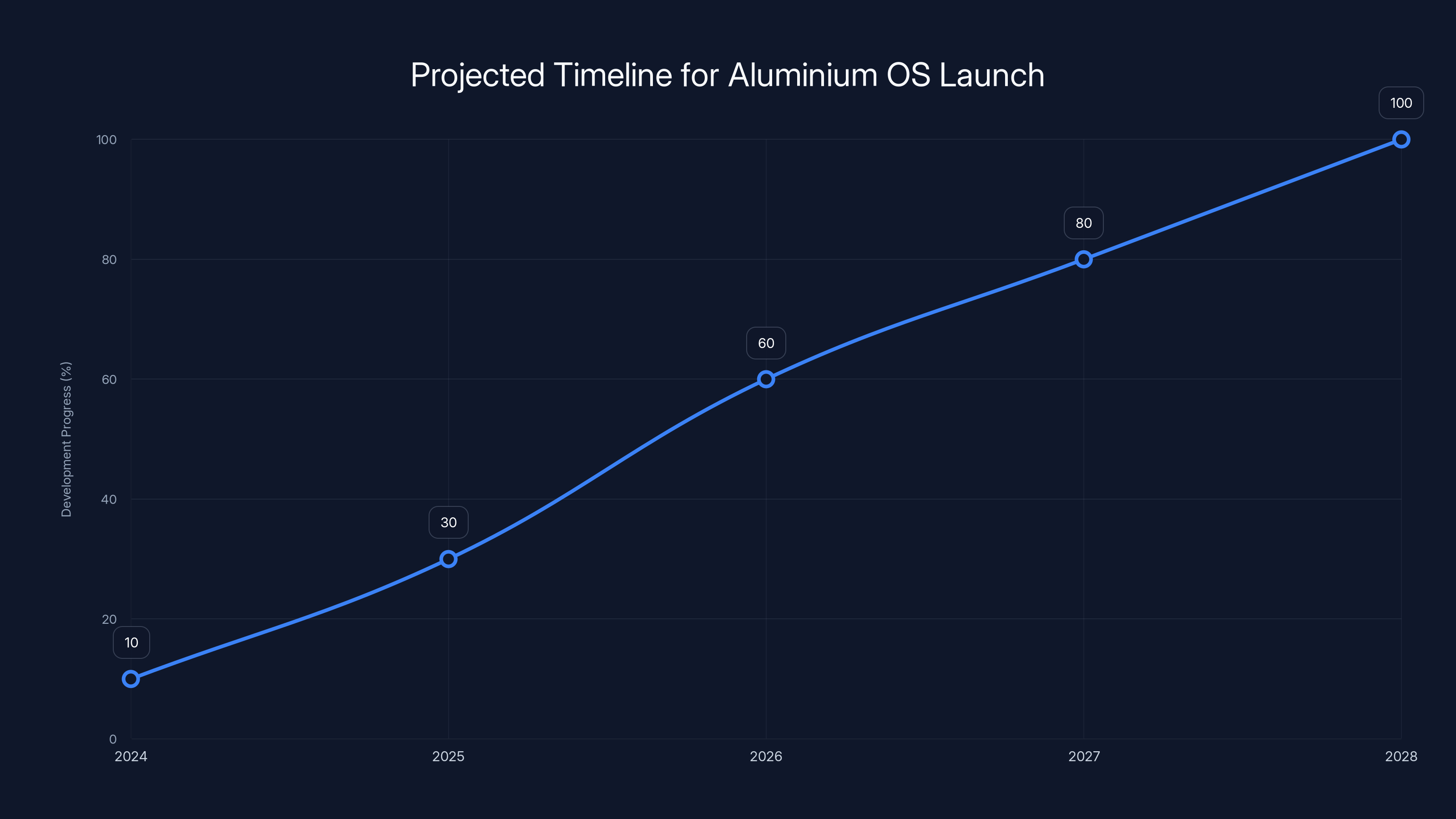 Projected Timeline for Aluminium OS Launch
