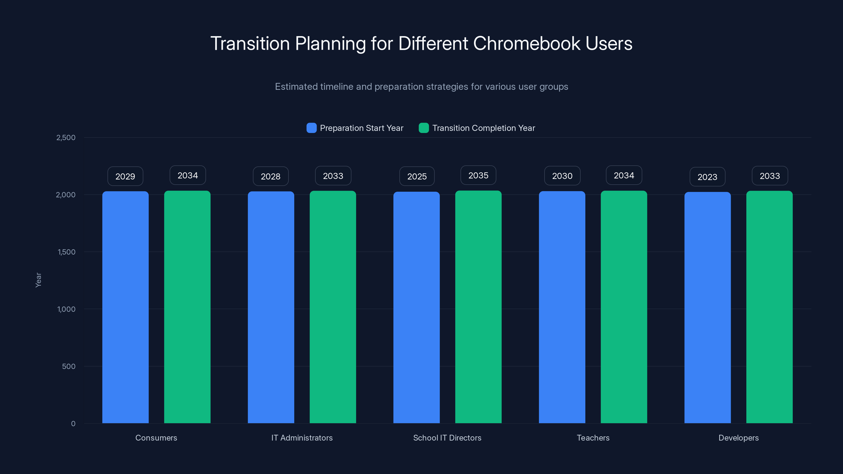 Transition Planning for Different Chromebook Users