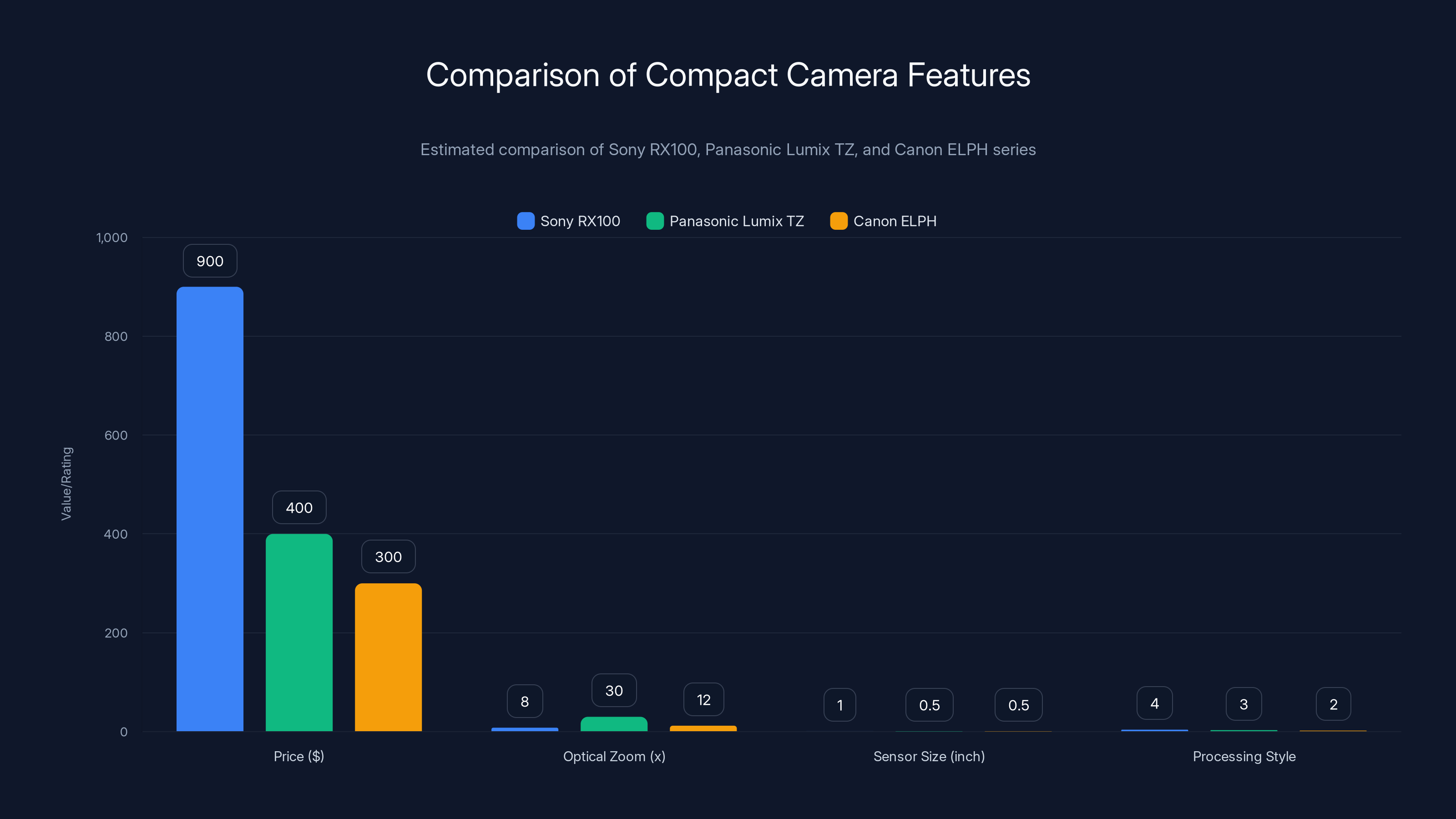Comparison of Compact Camera Features