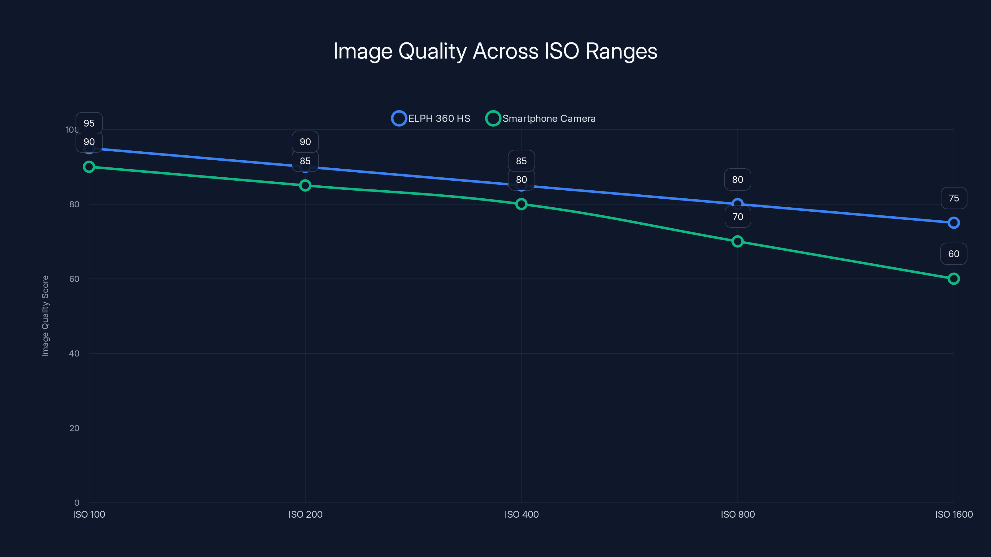 Image Quality Across ISO Ranges