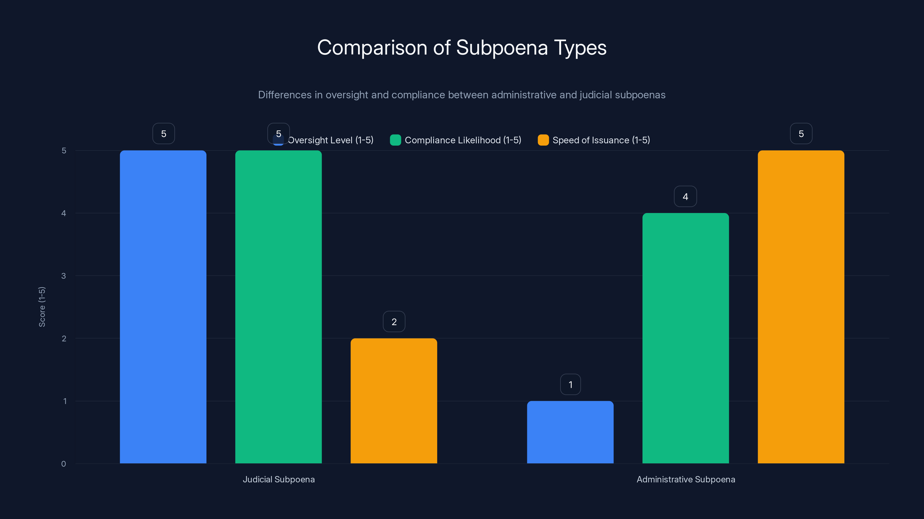 Comparison of Subpoena Types