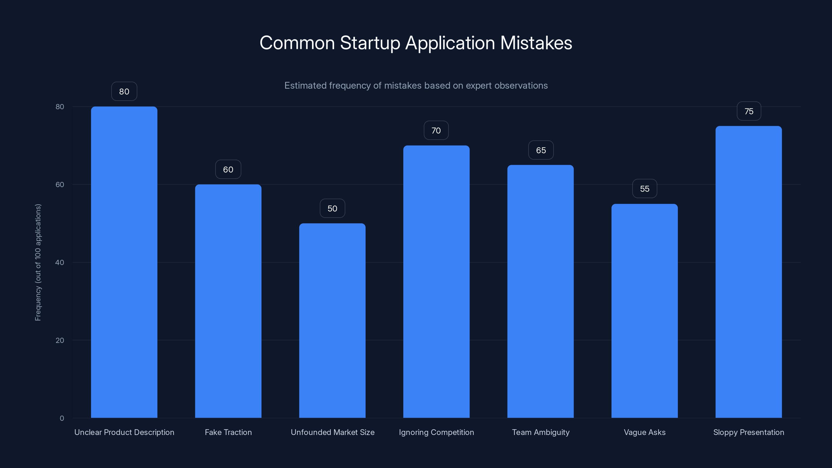 Common Startup Application Mistakes