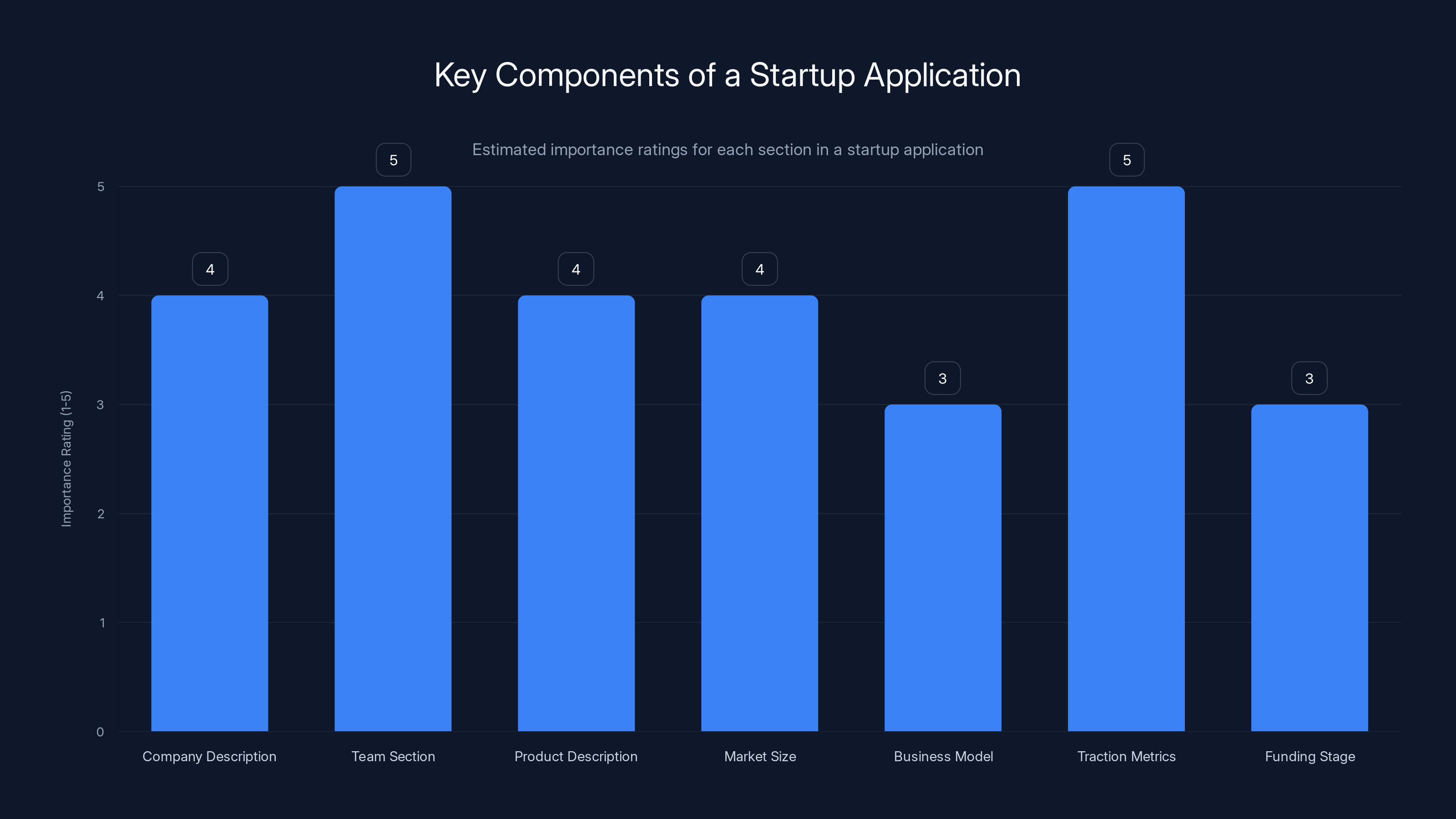 Key Components of a Startup Application